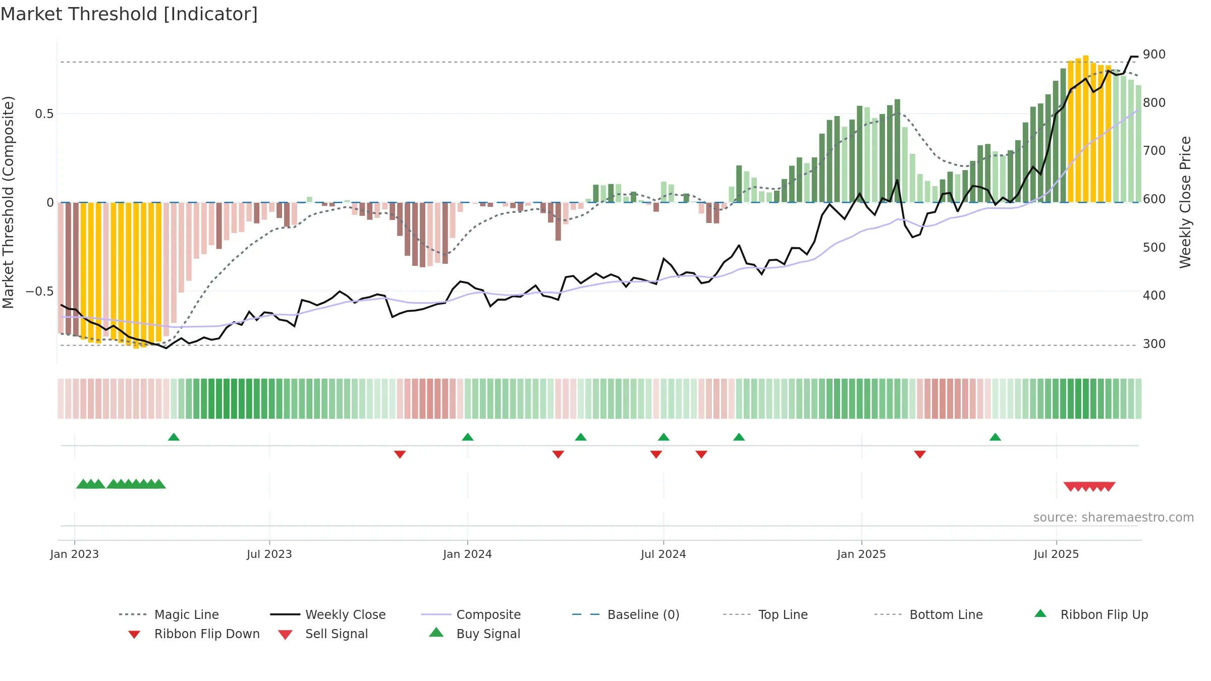 LAURUSLABS weekly Market Threshold chart, closing 2025-09-15.