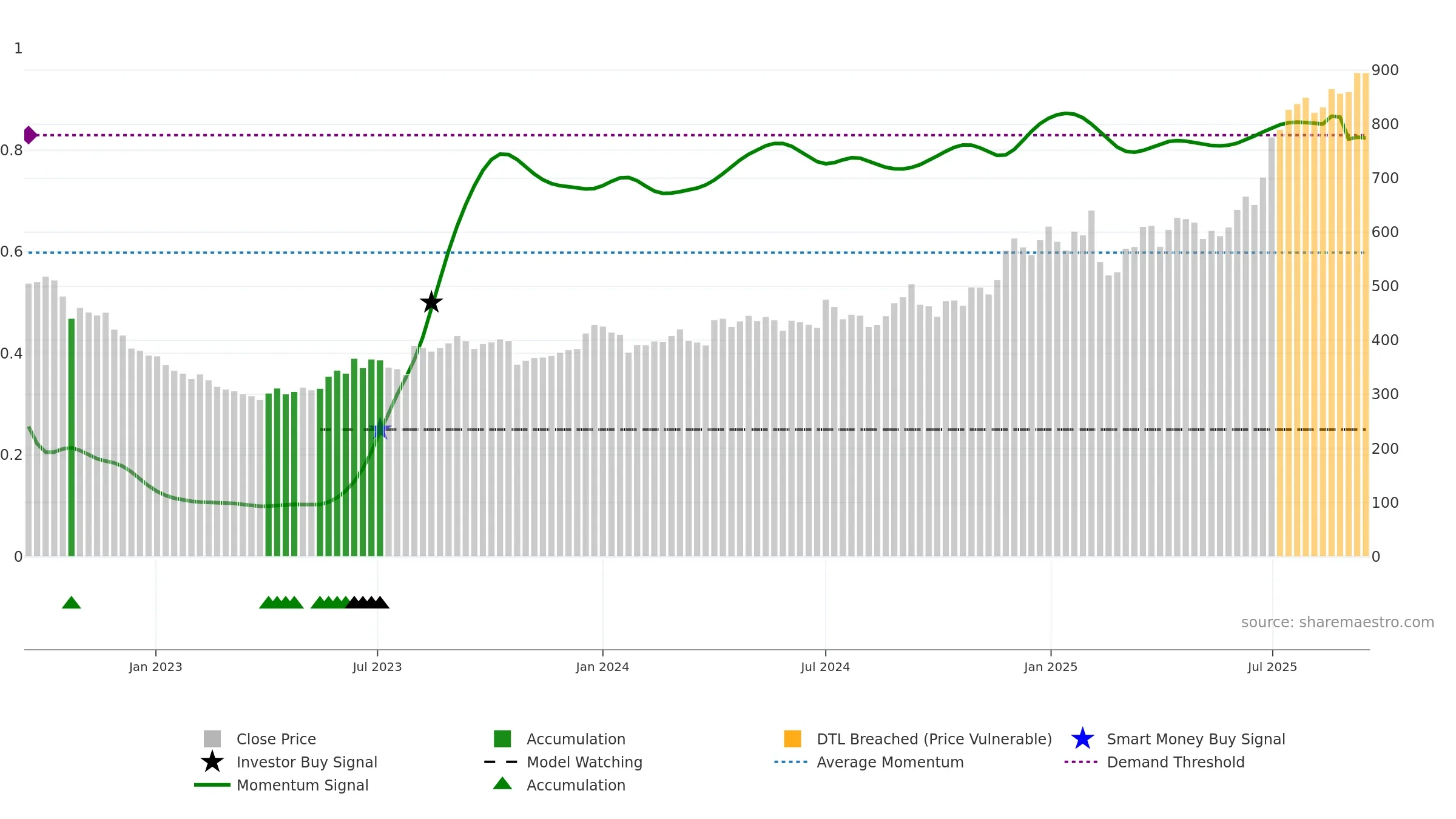 LAURUSLABS weekly Smart Money chart, closing 2025-09-15.