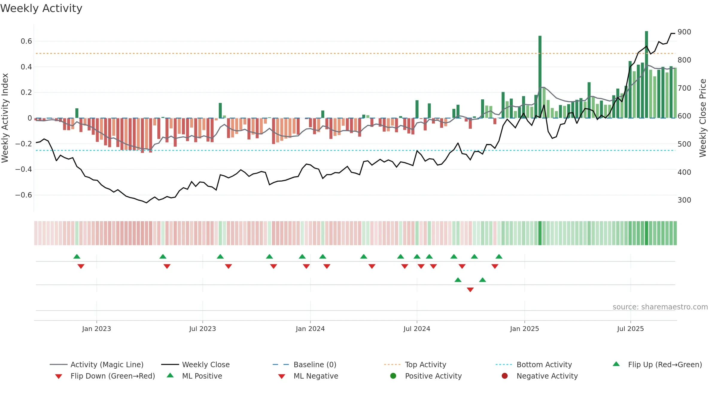 LAURUSLABS weekly Activity chart, closing 2025-09-15.