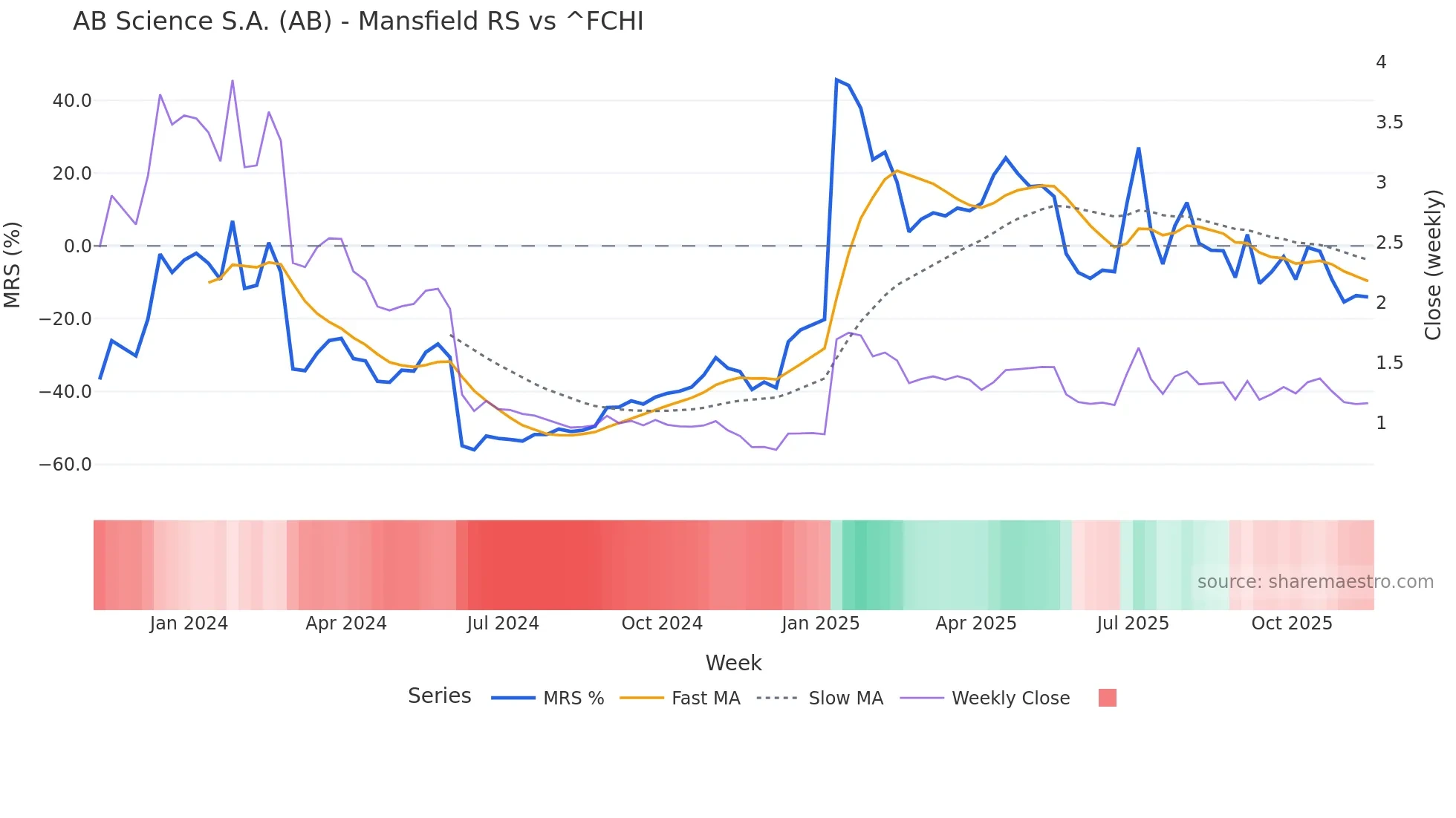AB Mansfield Relative Strength chart