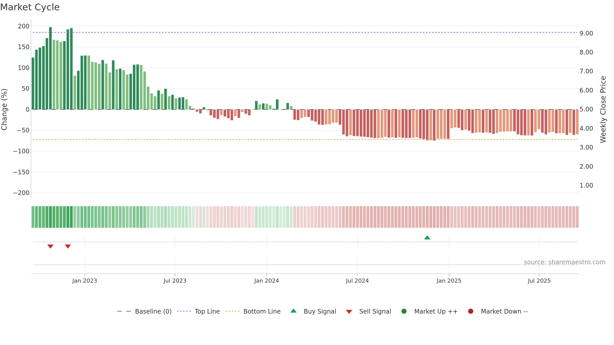 AB weekly Market Cycle chart, closing 2025-09-15.