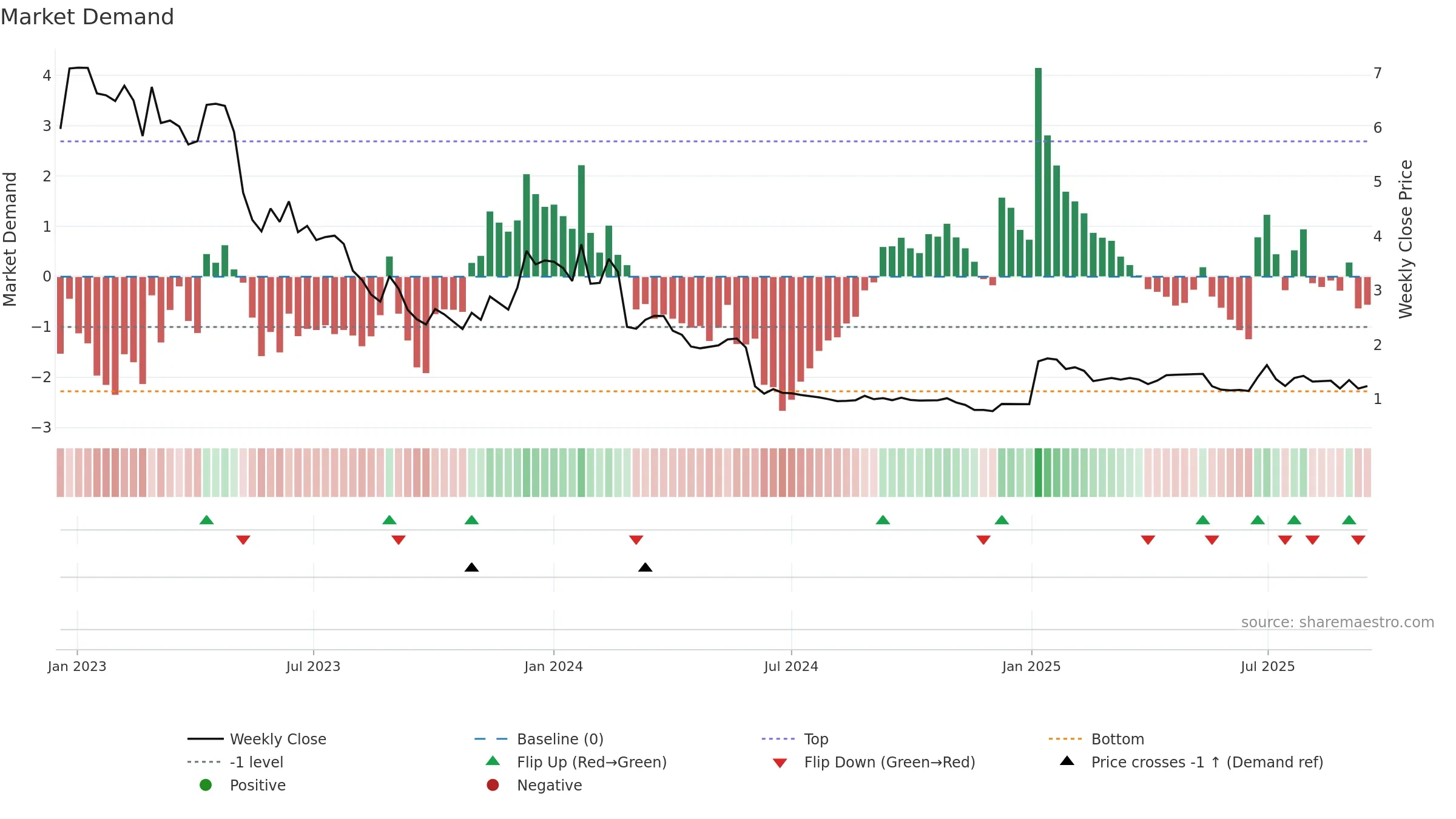 AB weekly Market Demand chart, closing 2025-09-15.