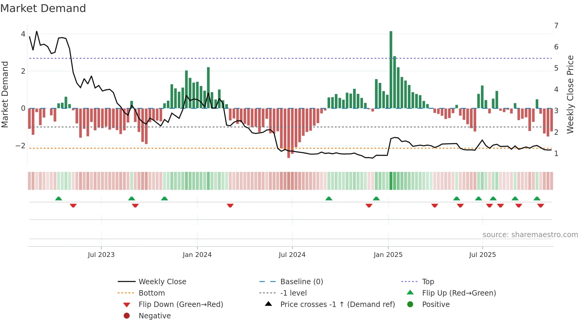 AB weekly Market Demand chart