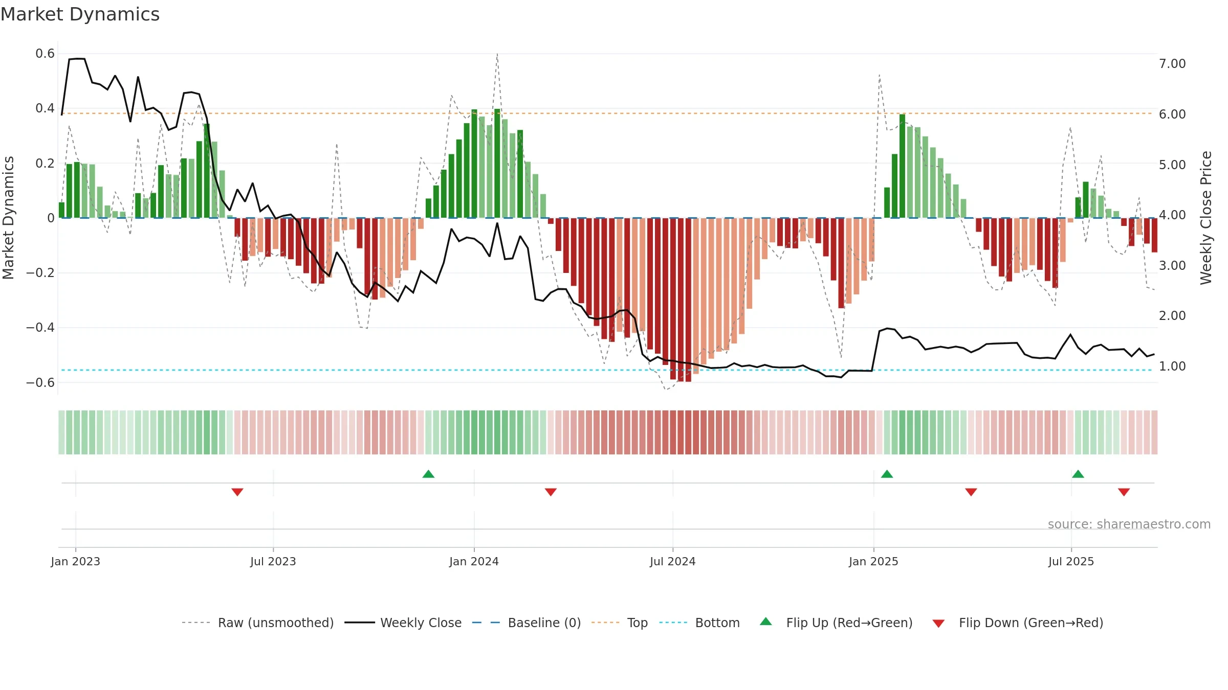 AB weekly Market Dynamics chart, closing 2025-09-15.