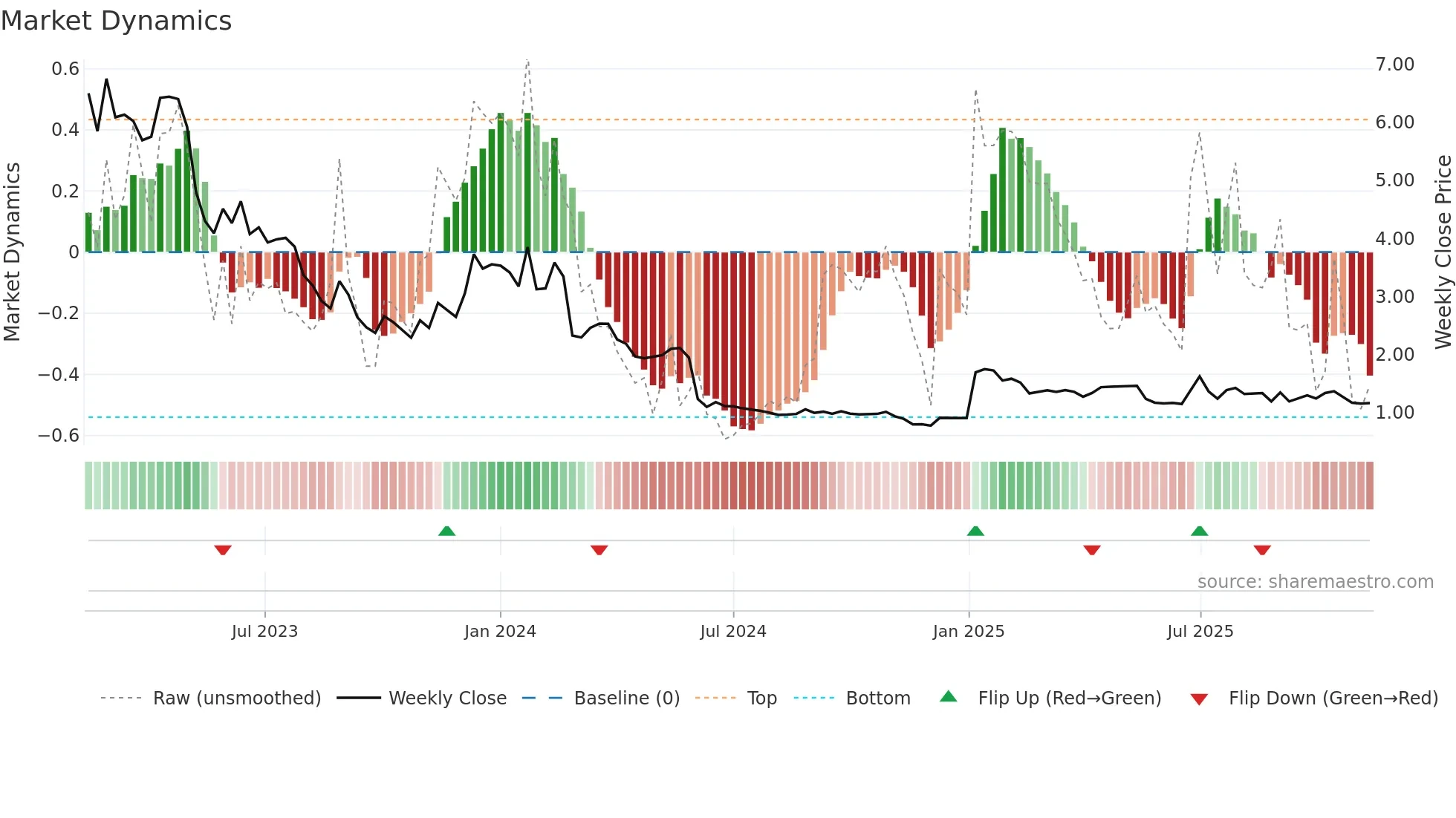 AB weekly Market Dynamics chart