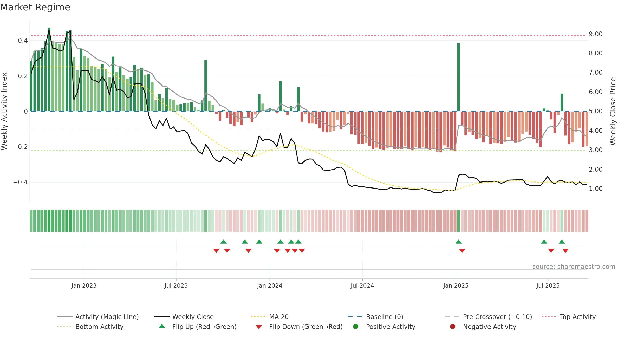 AB weekly Market Snapshot chart, closing 2025-09-15.