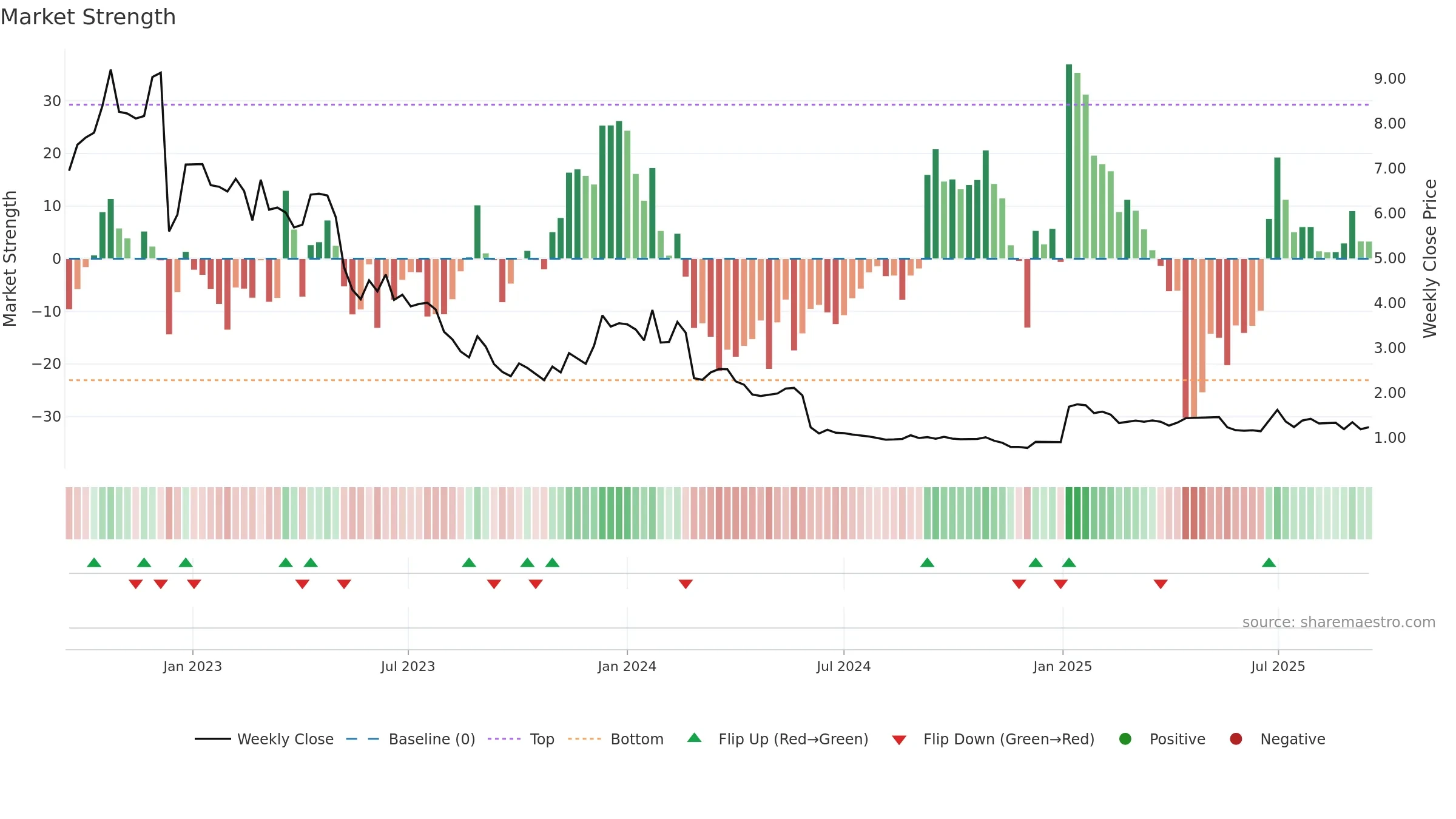 AB weekly Market Strength chart, closing 2025-09-15.