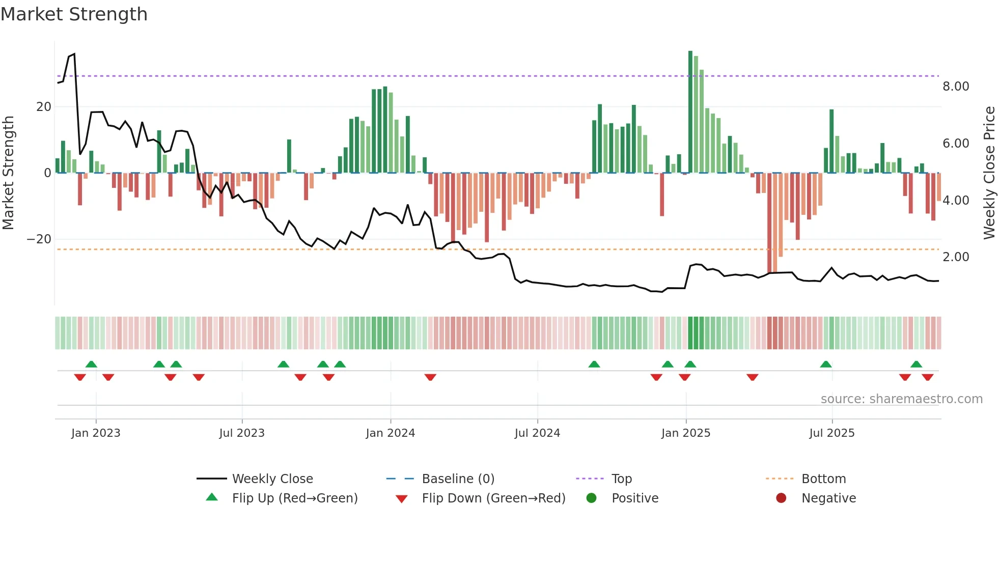 AB weekly Market Strength chart