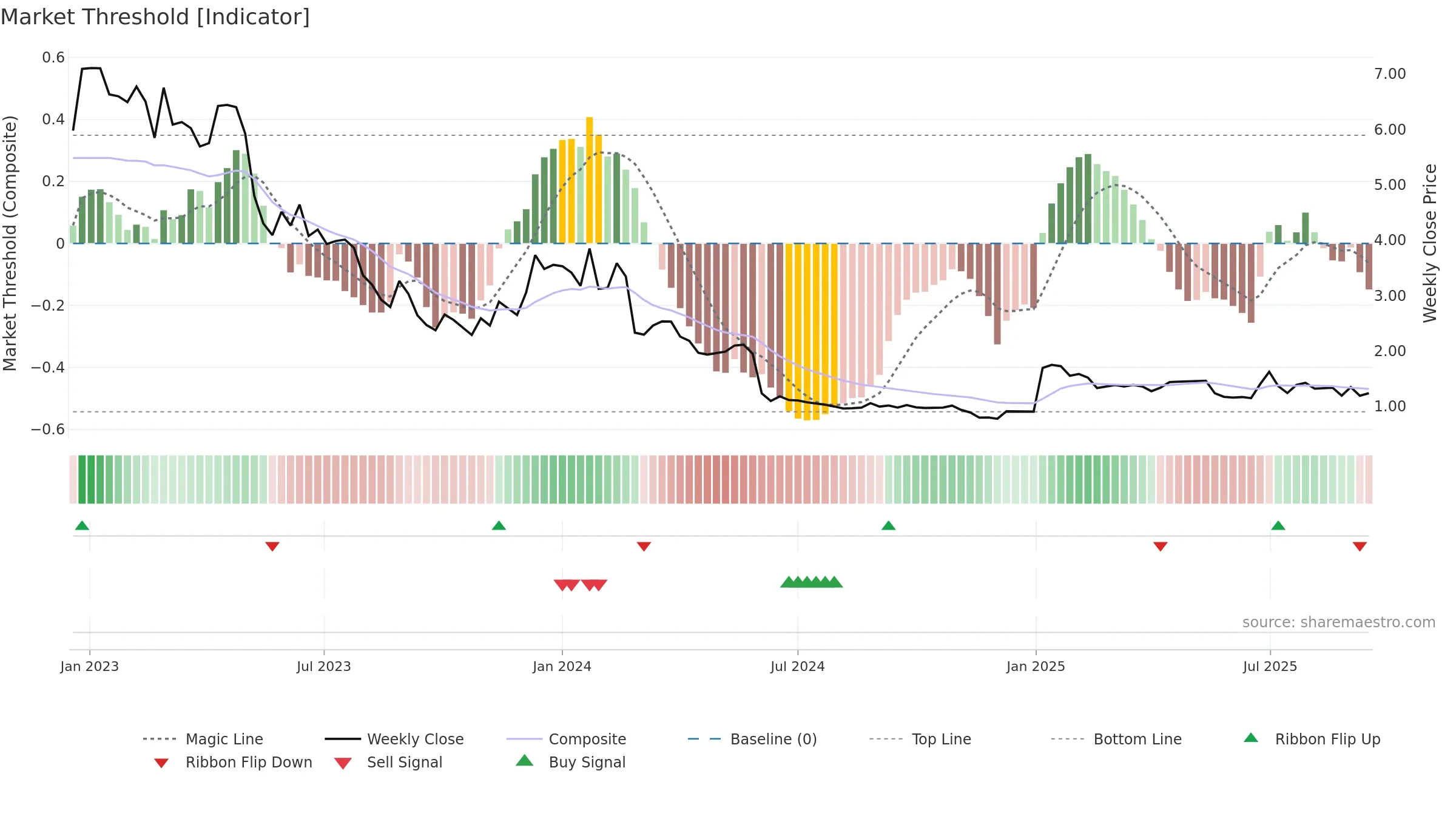 AB weekly Market Threshold chart, closing 2025-09-15.