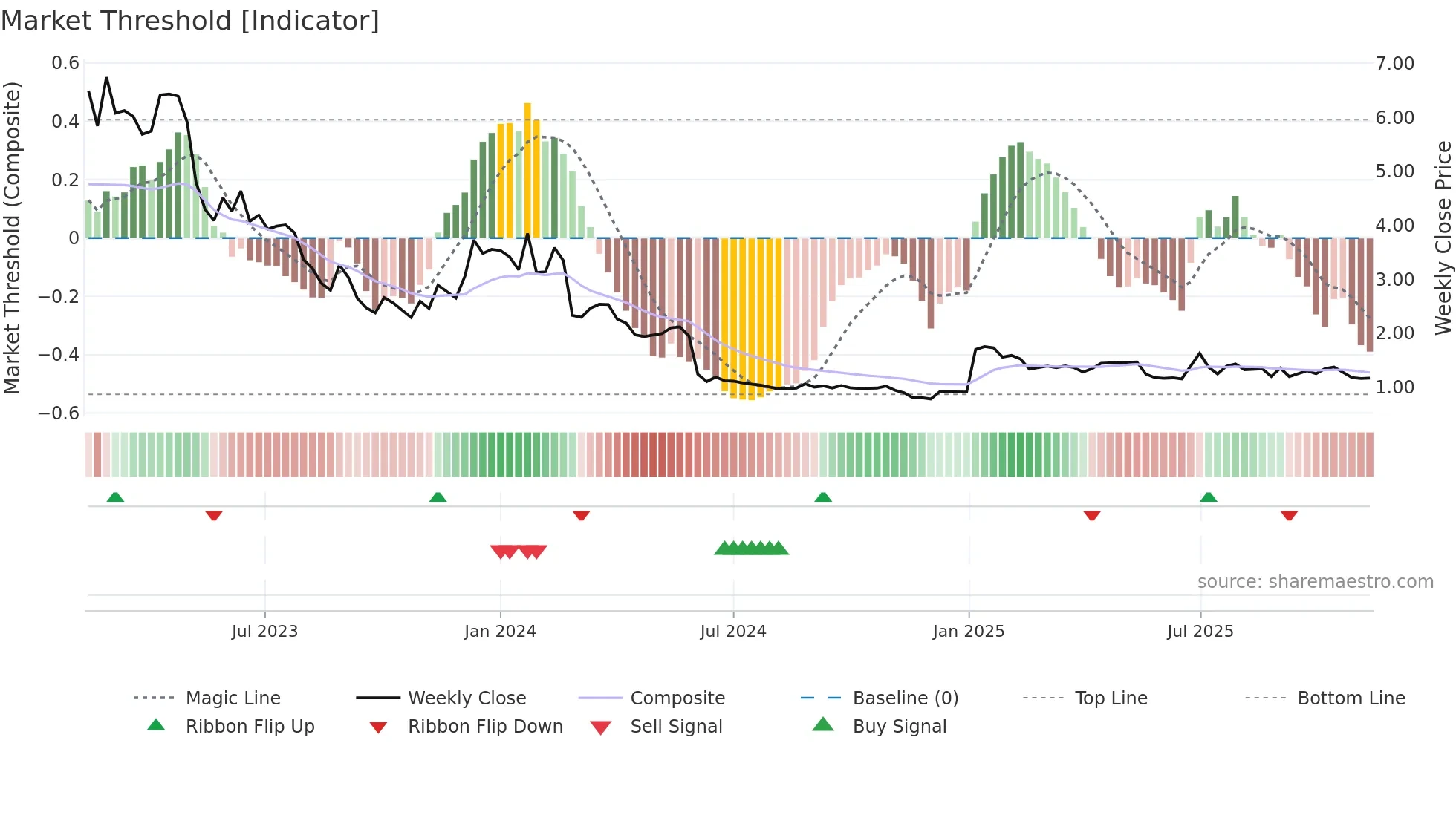 AB weekly Market Threshold chart