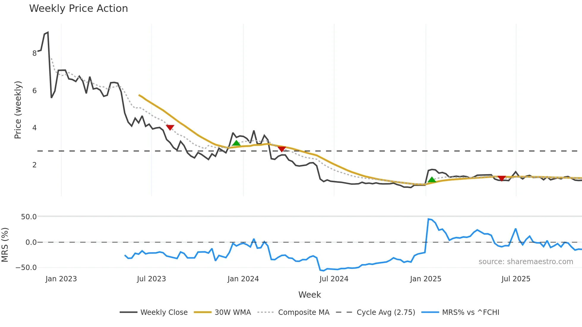 AB weekly Price Action chart, closing 2025-11-10