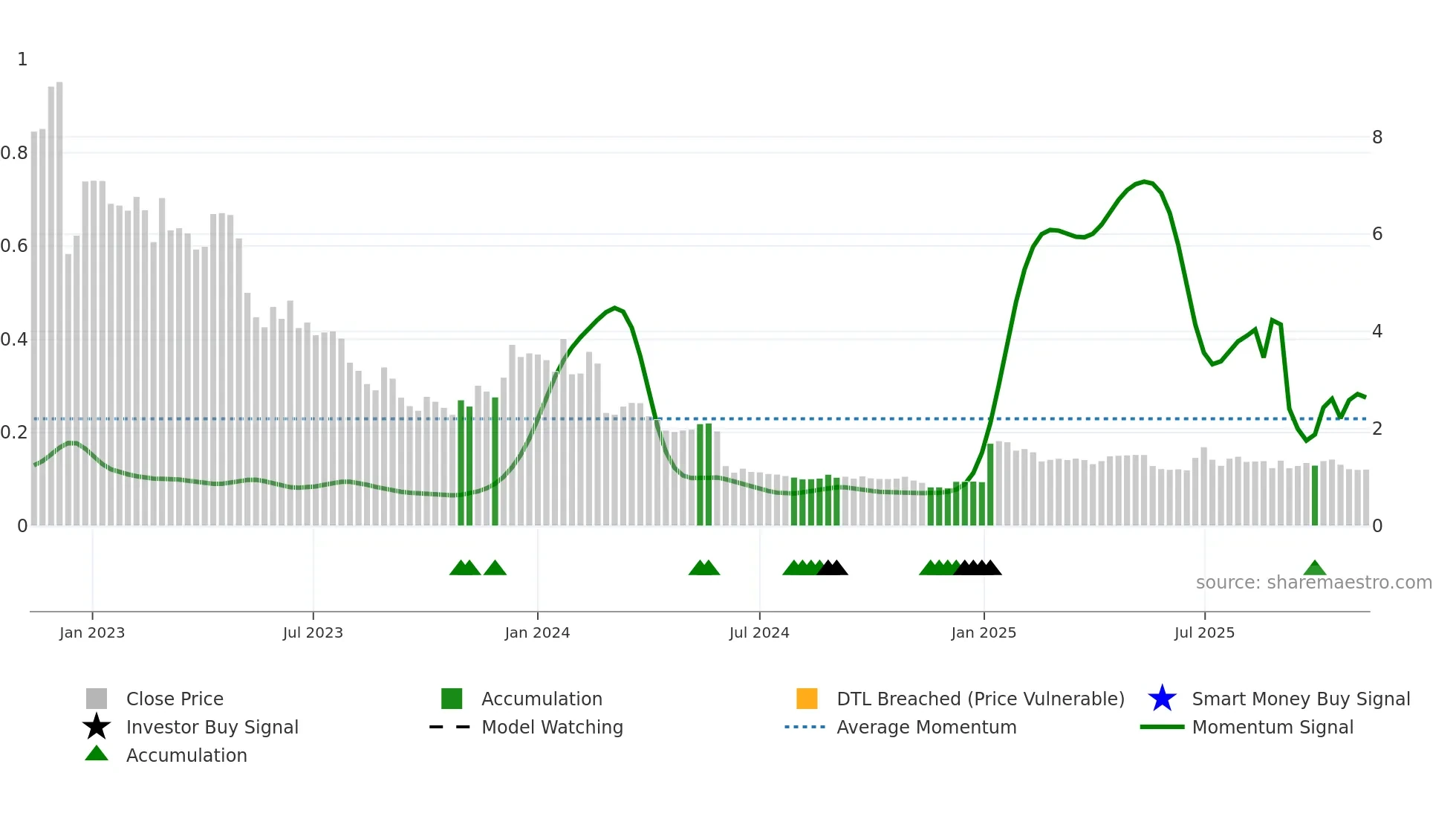 AB weekly Smart Money chart