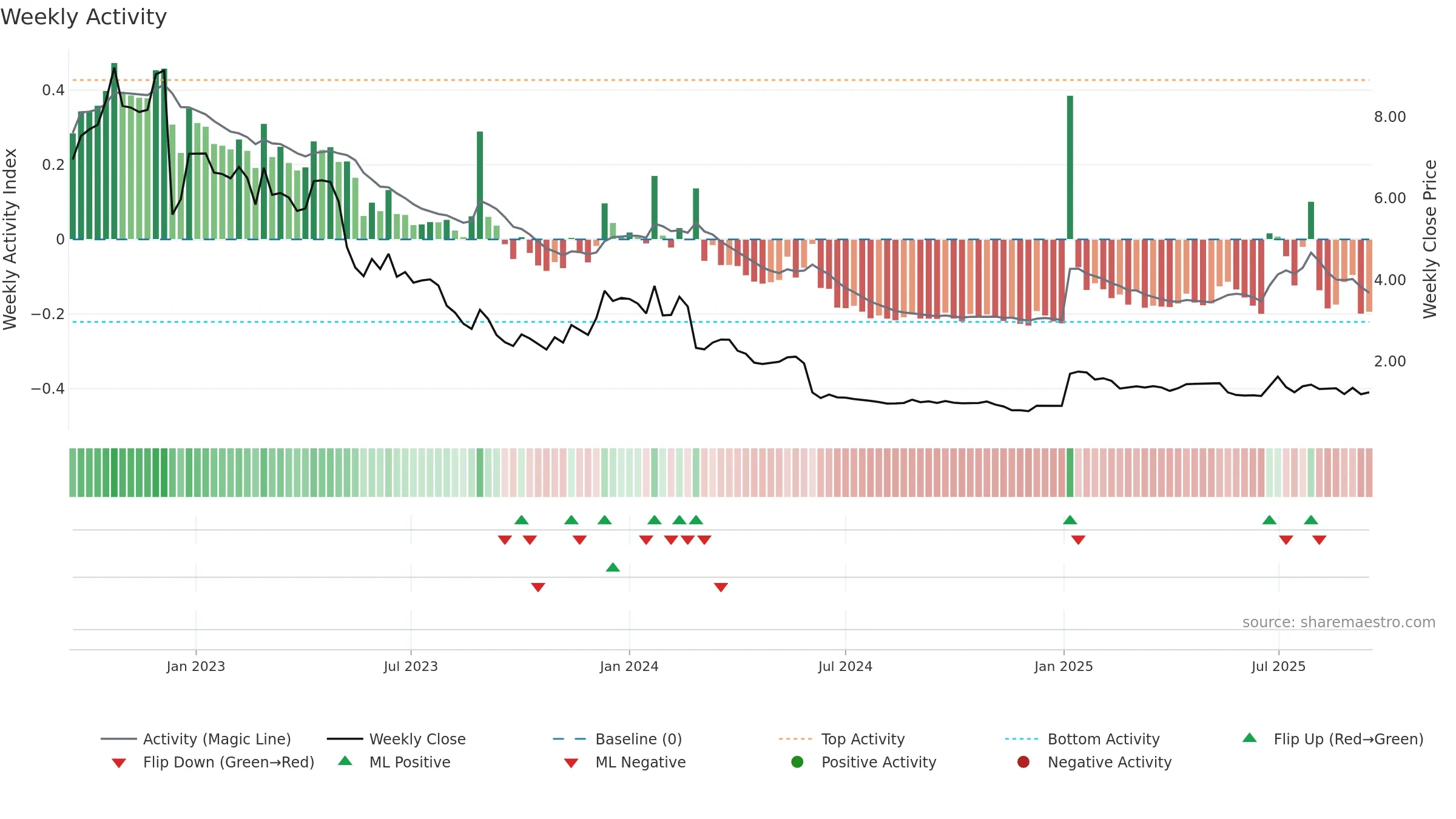AB weekly Activity chart, closing 2025-09-15.