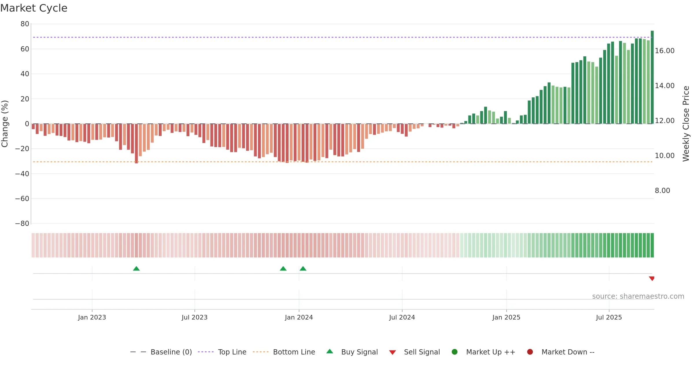 PIHLIS weekly Market Cycle chart, closing 2025-09-15.