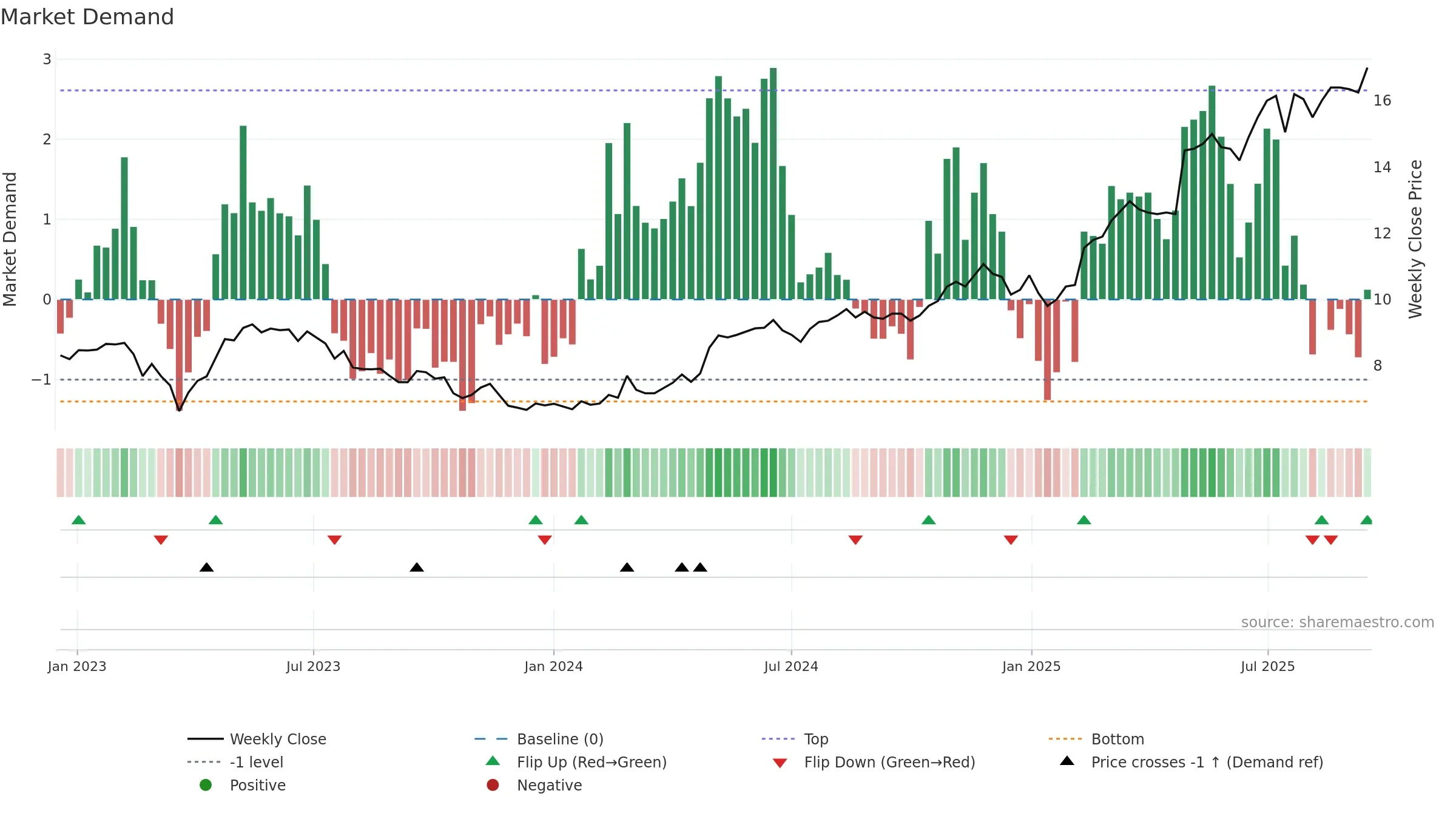 PIHLIS weekly Market Demand chart, closing 2025-09-15.