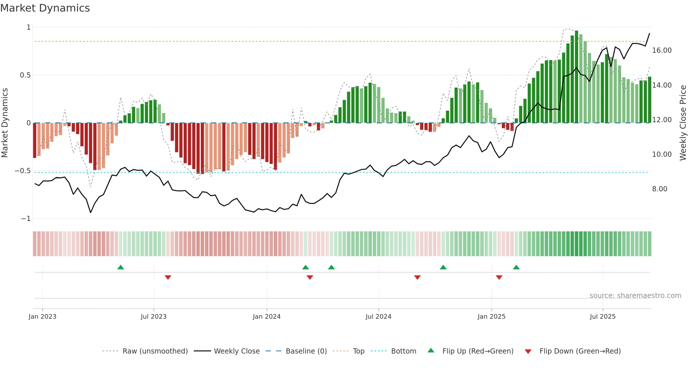 PIHLIS weekly Market Dynamics chart, closing 2025-09-15.