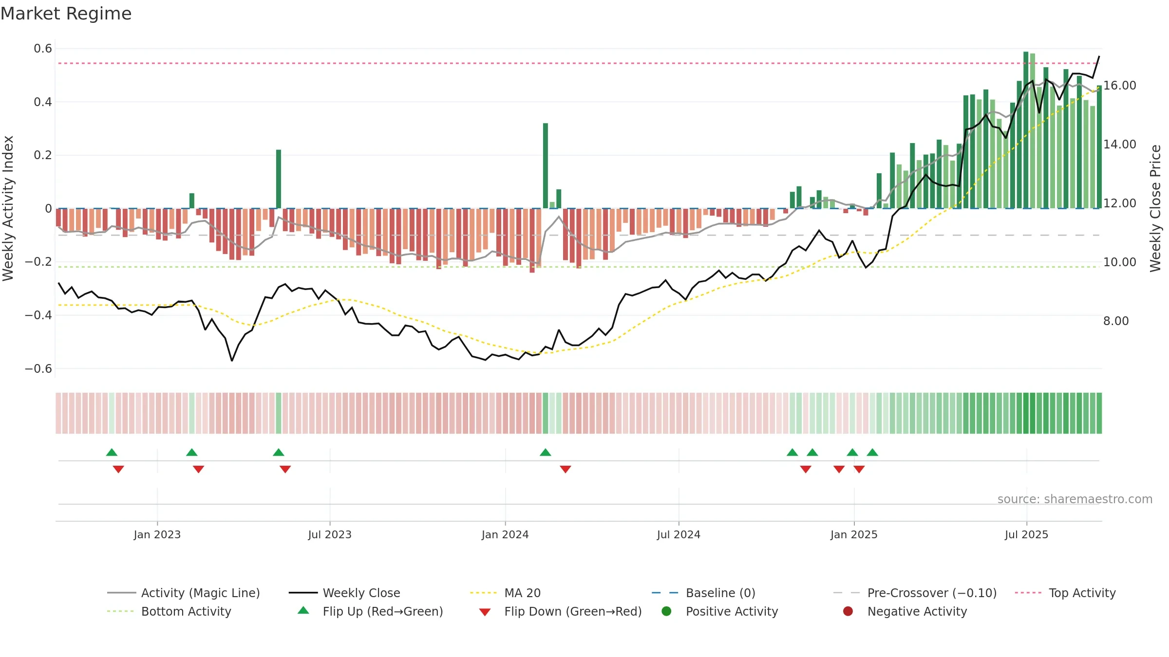 PIHLIS weekly Market Snapshot chart, closing 2025-09-15.