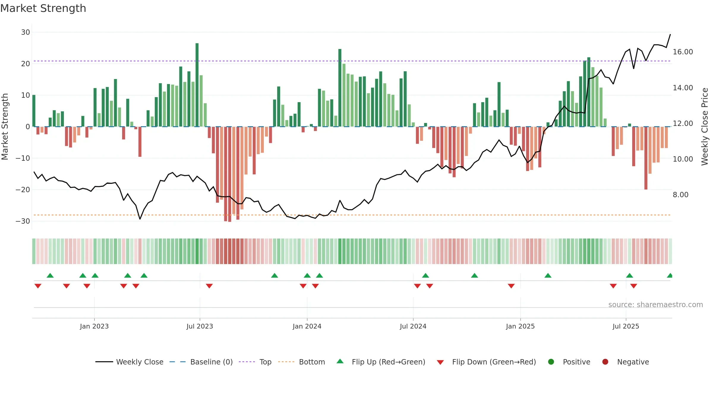 PIHLIS weekly Market Strength chart, closing 2025-09-15.