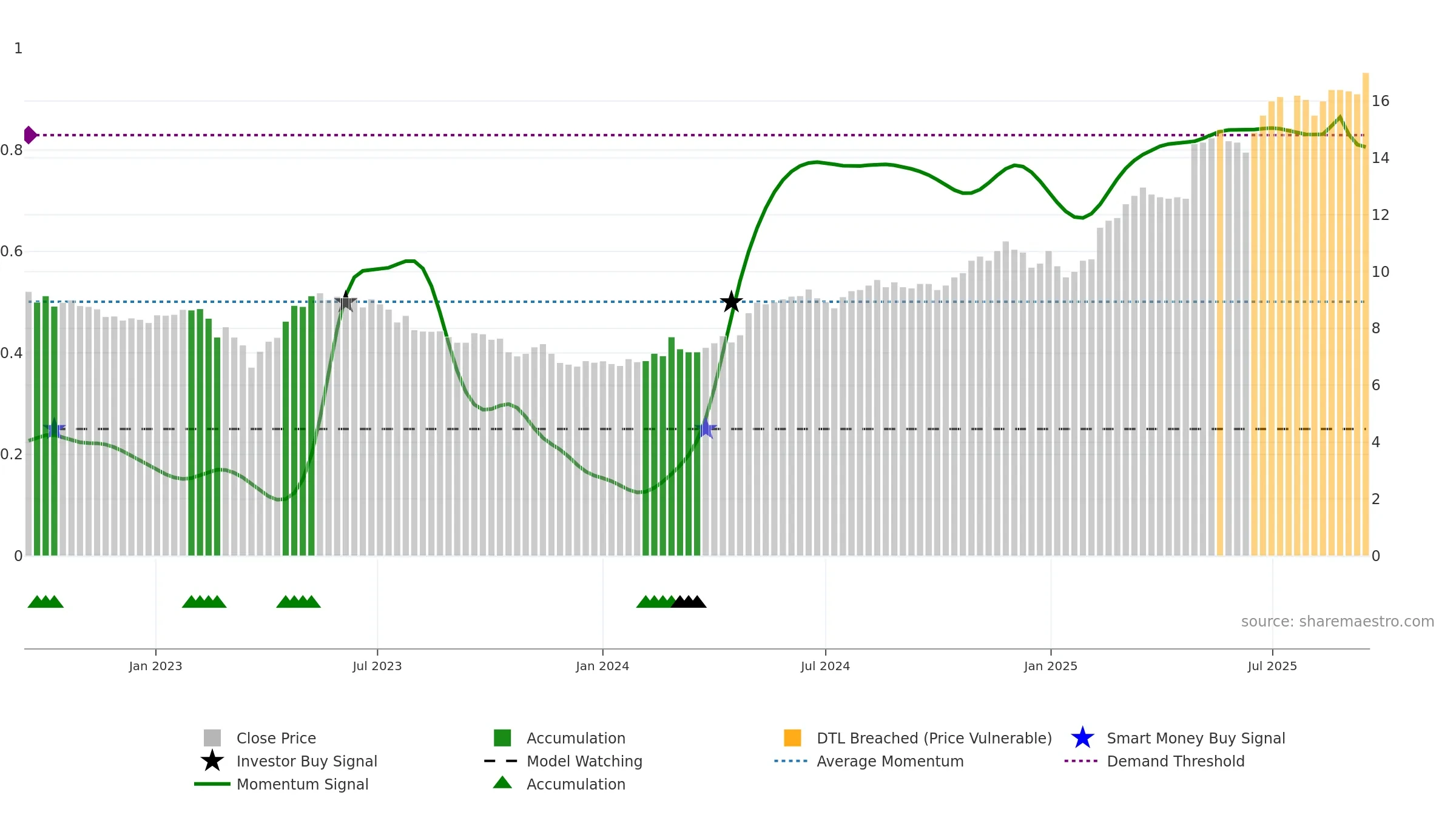 PIHLIS weekly Smart Money chart, closing 2025-09-15.