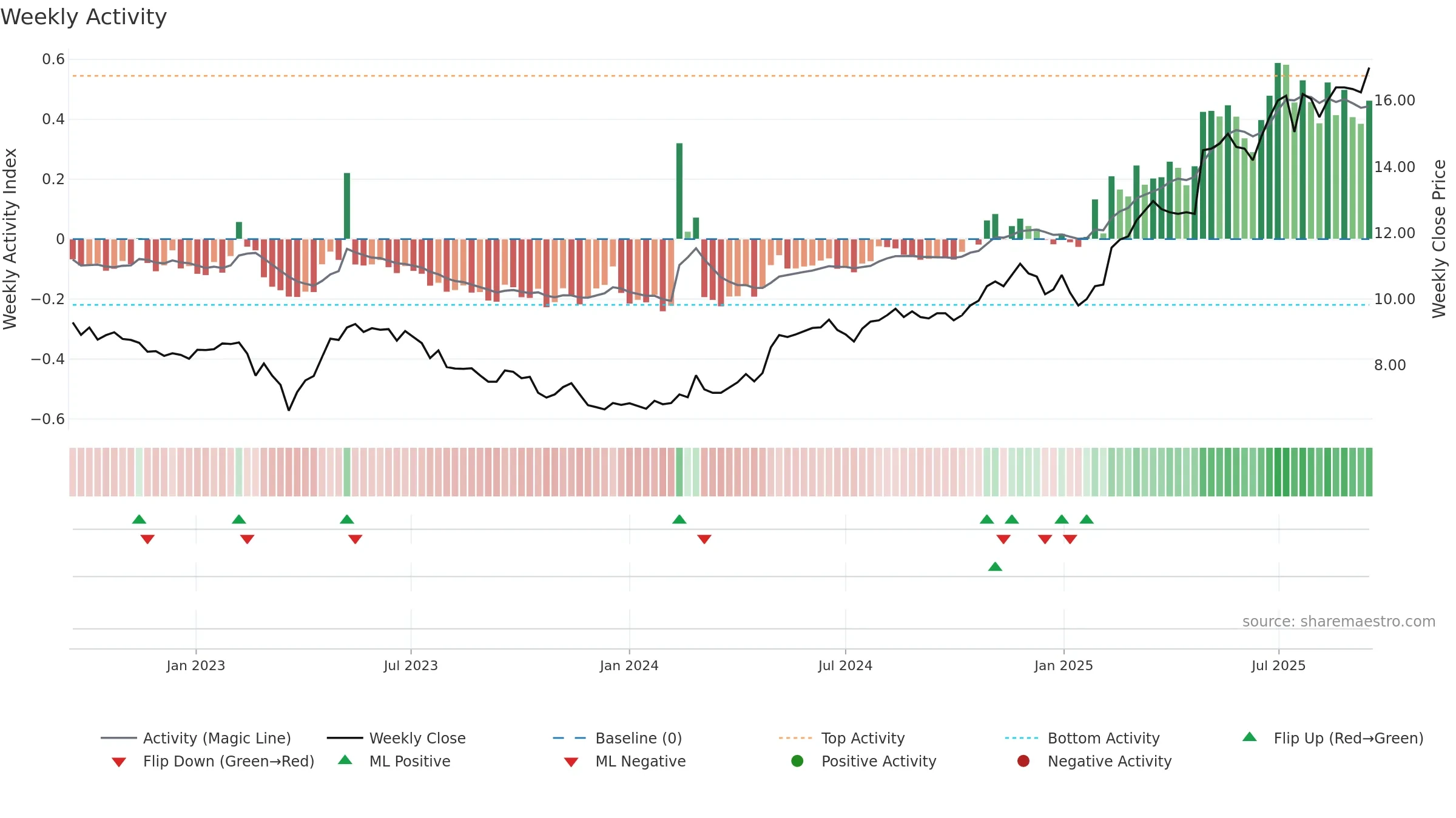 PIHLIS weekly Activity chart, closing 2025-09-15.