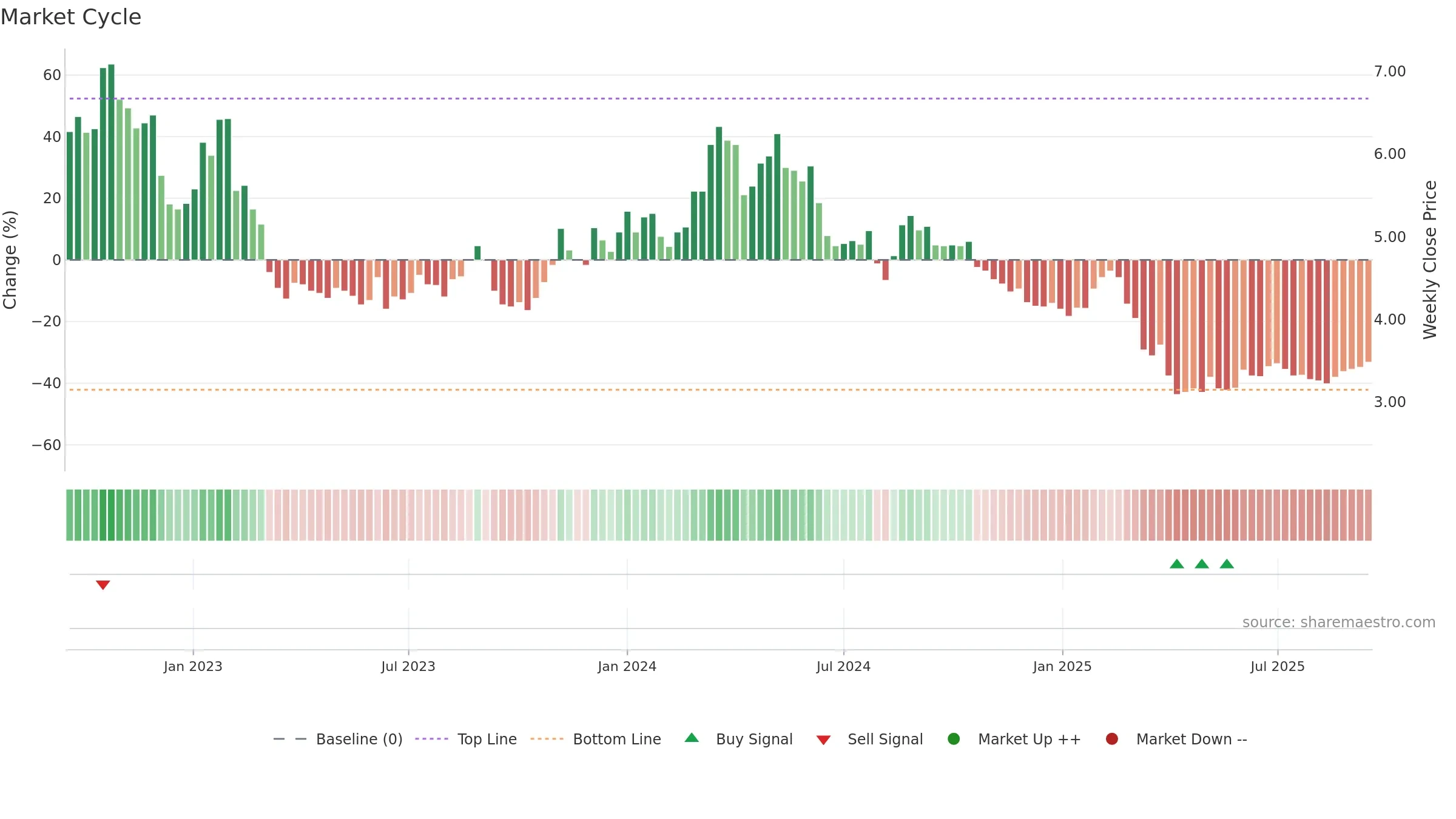 DIBS weekly Market Cycle chart, closing 2025-09-15.