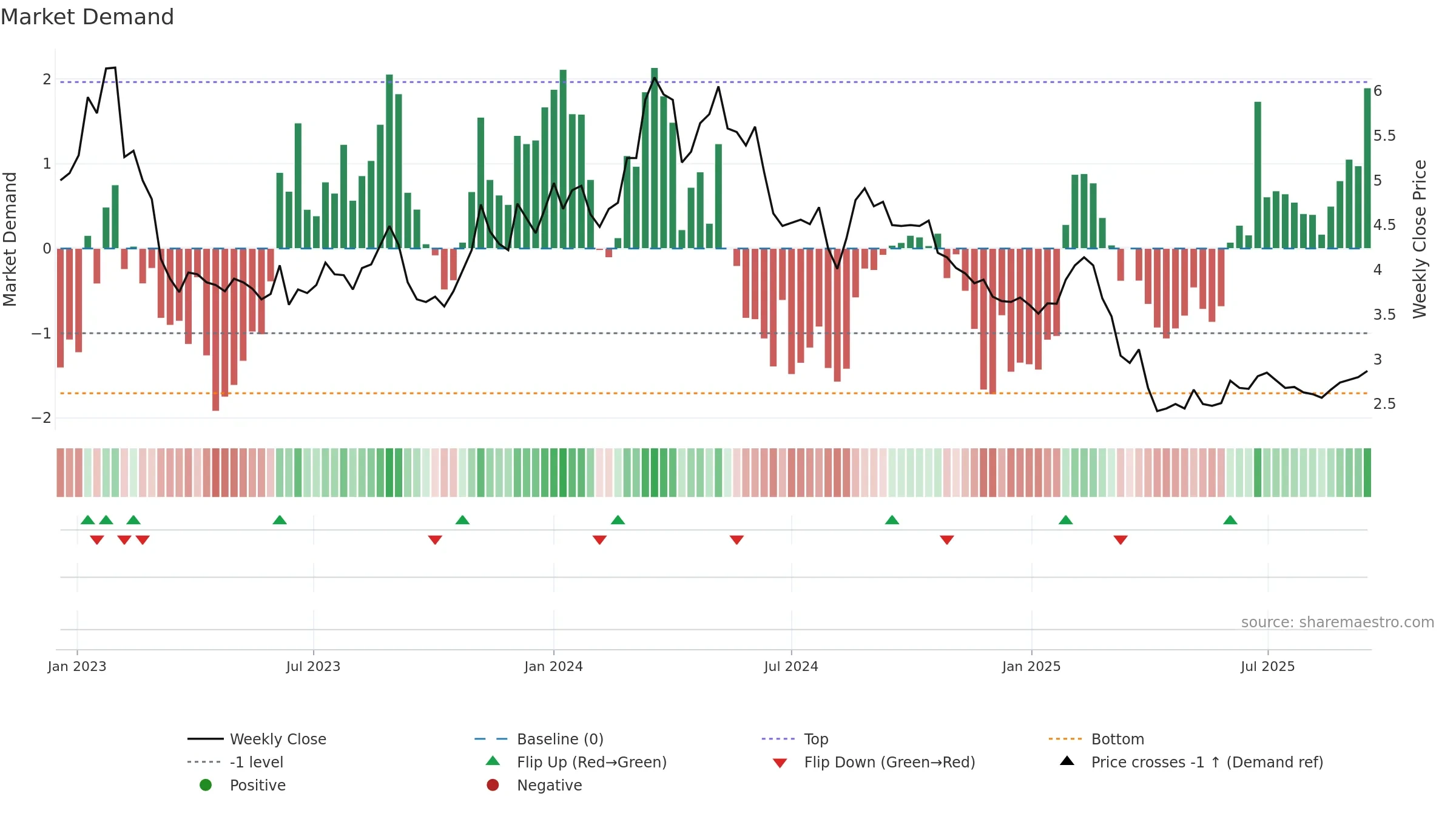DIBS weekly Market Demand chart, closing 2025-09-15.