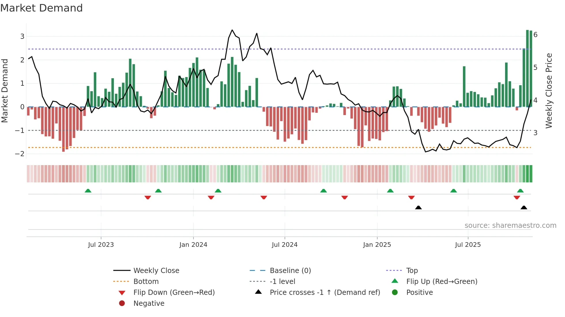 DIBS weekly Market Demand chart