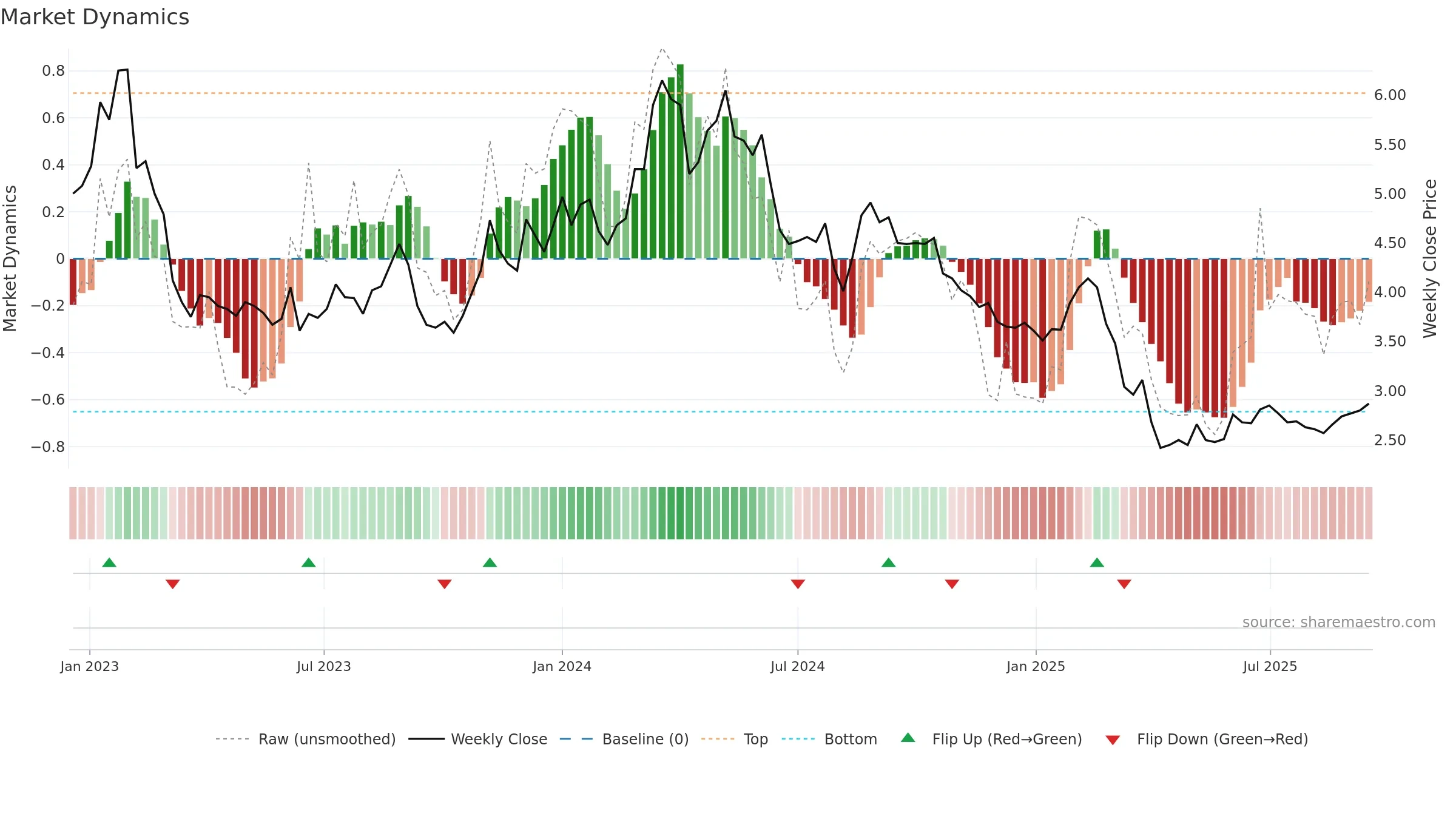 DIBS weekly Market Dynamics chart, closing 2025-09-15.