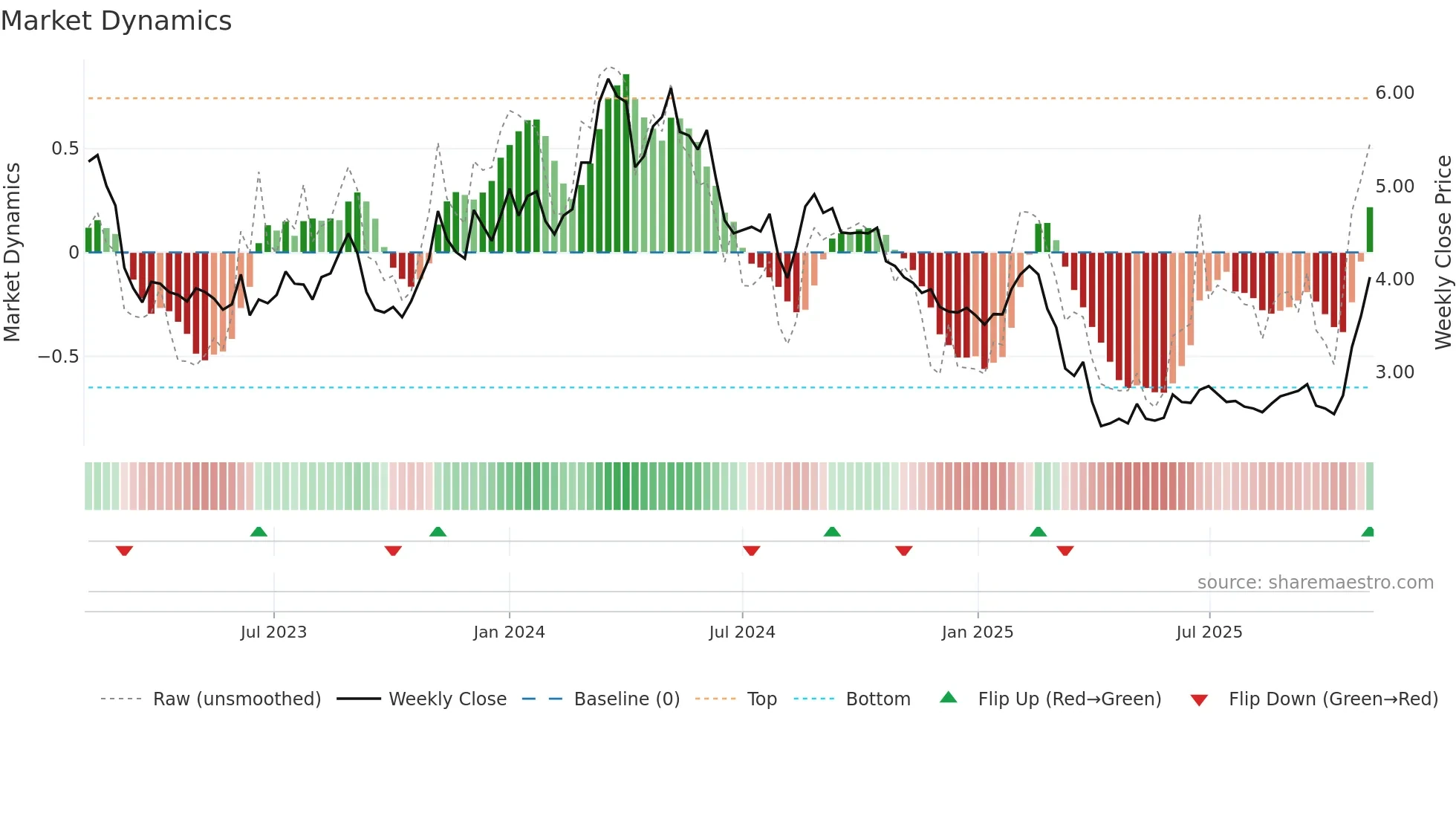 DIBS weekly Market Dynamics chart