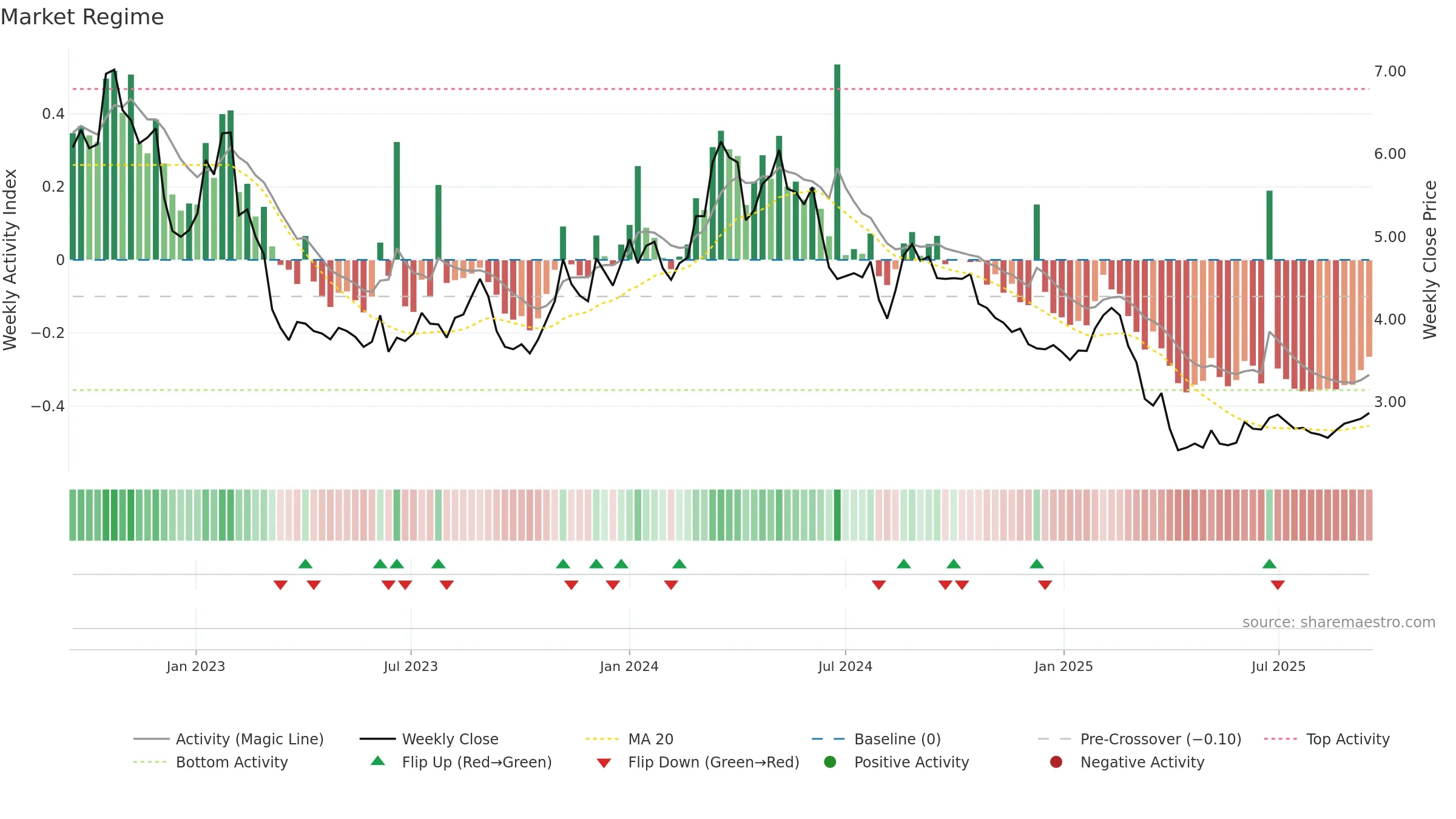 DIBS weekly Market Snapshot chart, closing 2025-09-15.