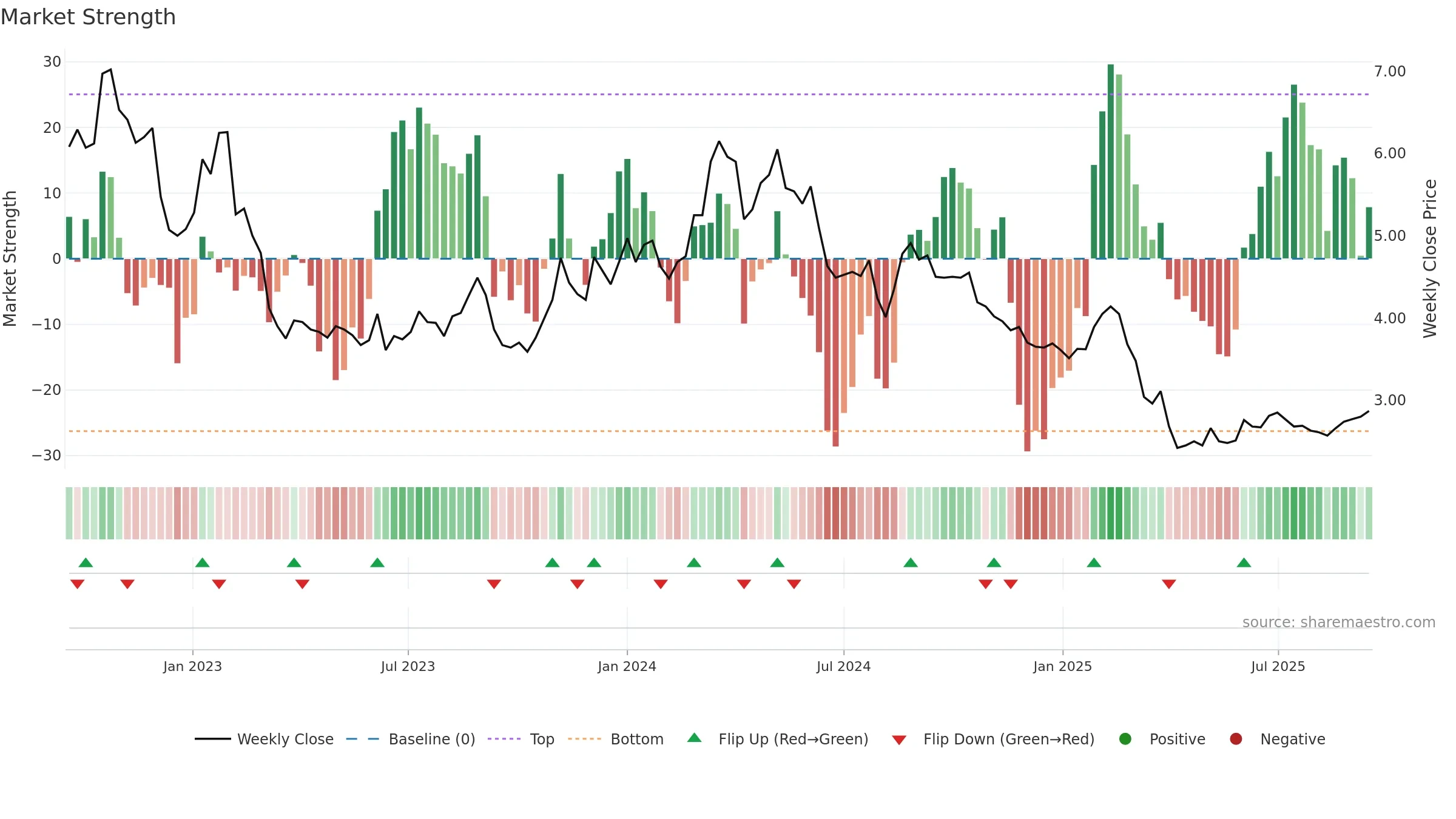 DIBS weekly Market Strength chart, closing 2025-09-15.