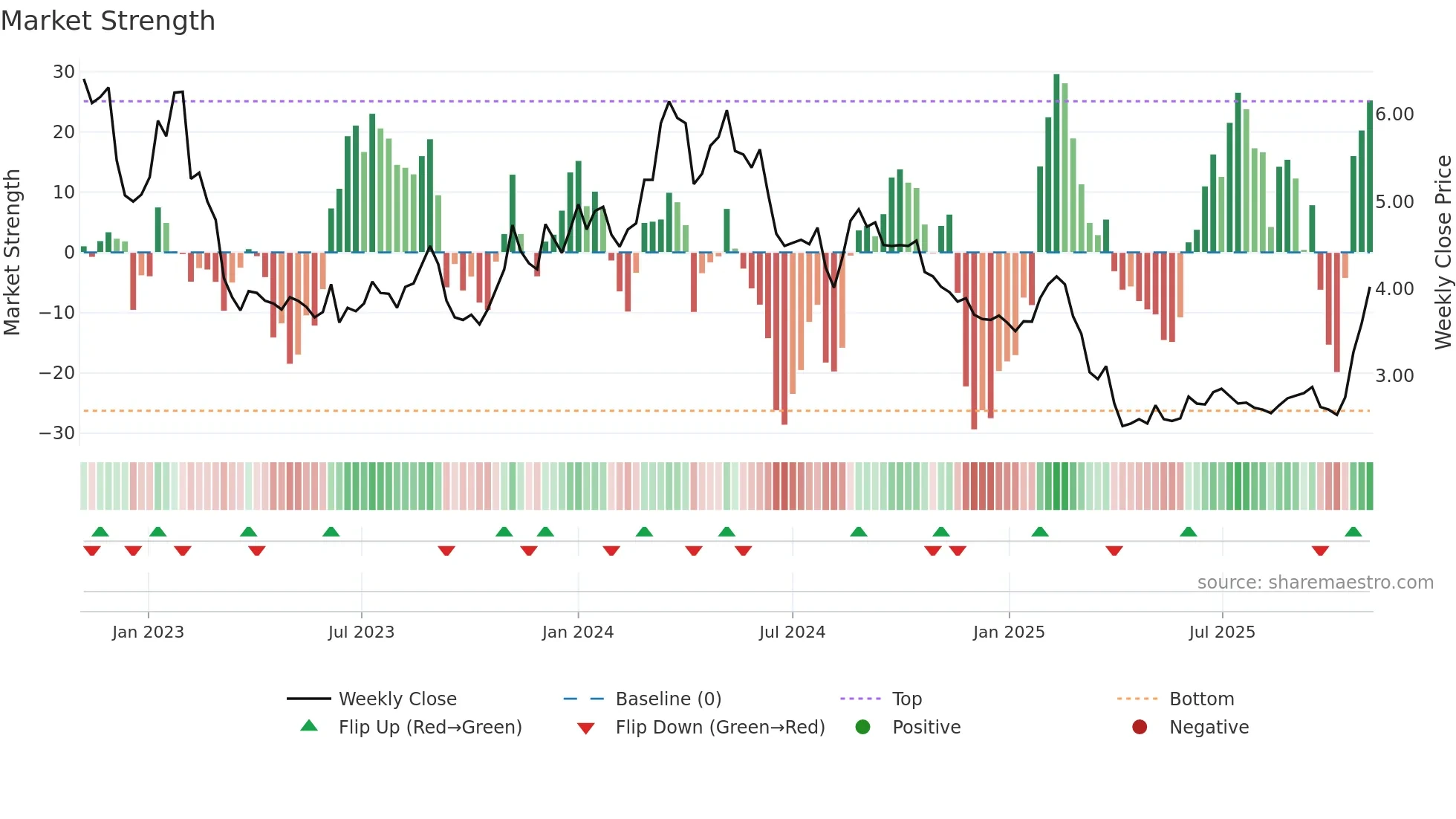 DIBS weekly Market Strength chart