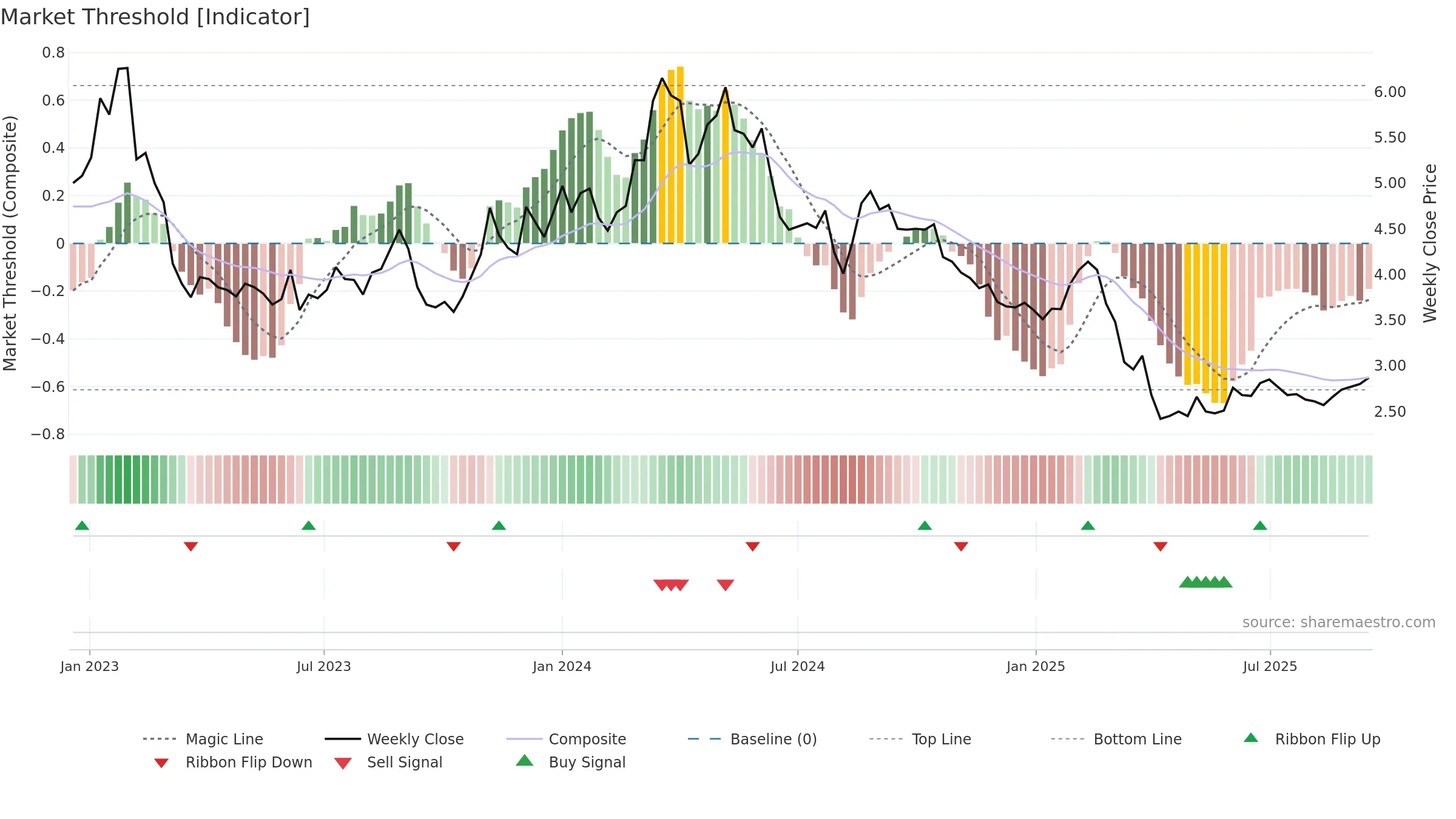 DIBS weekly Market Threshold chart, closing 2025-09-15.