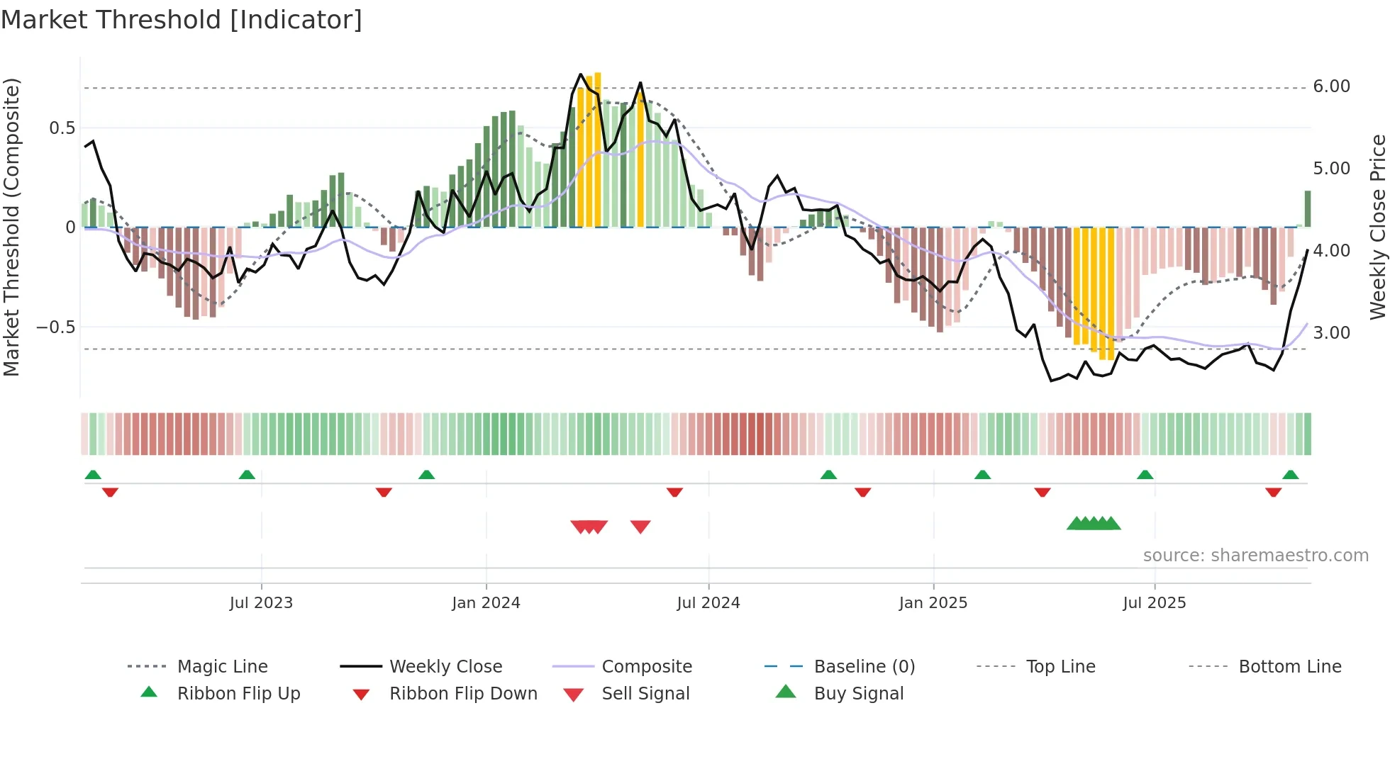 DIBS weekly Market Threshold chart