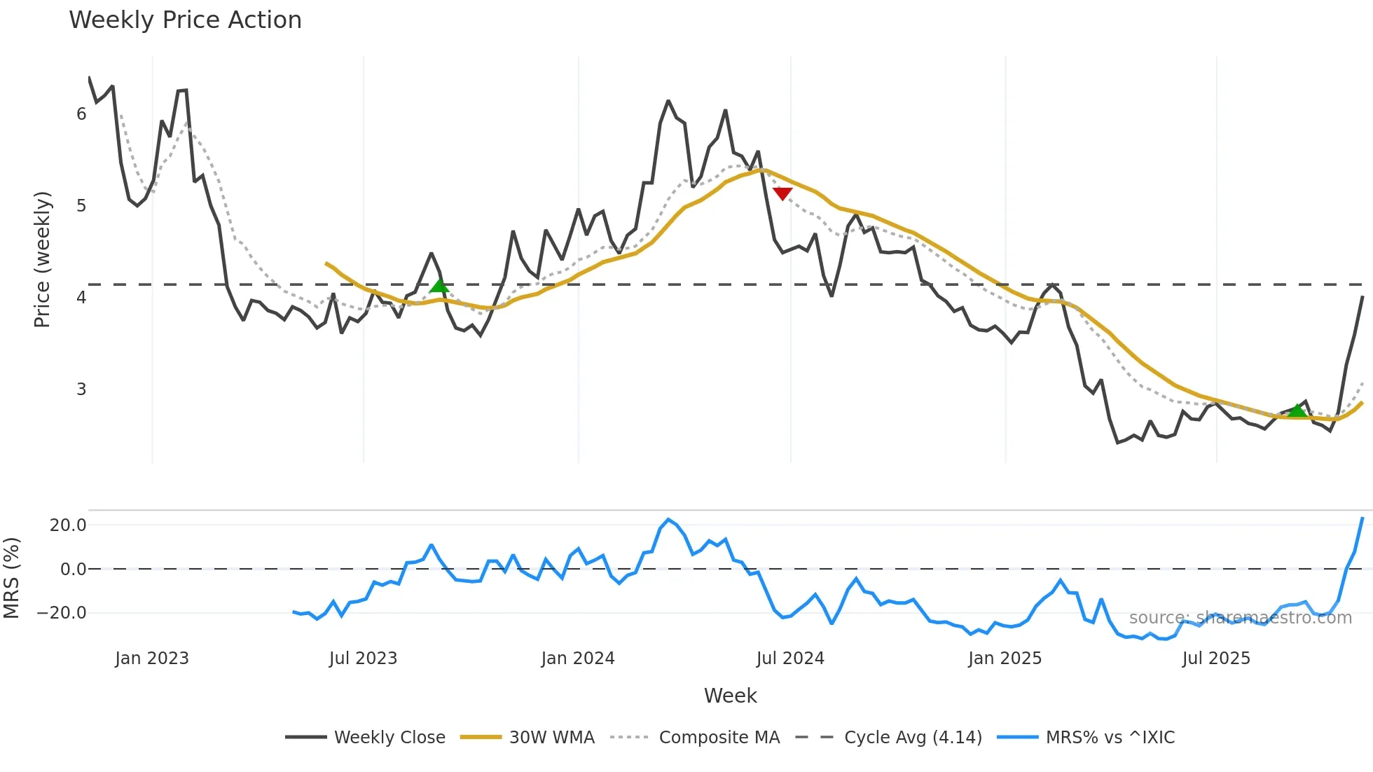 DIBS weekly Price Action chart, closing 2025-11-03