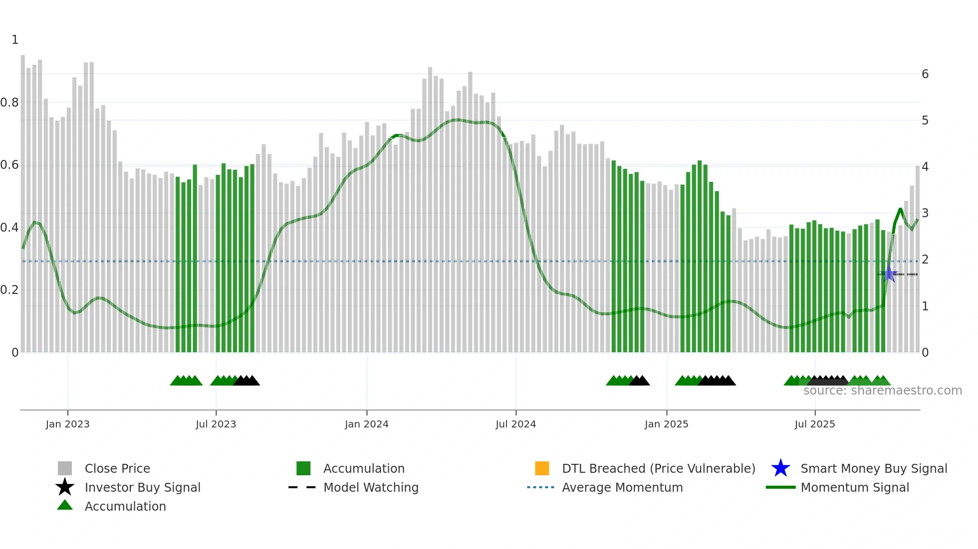 DIBS weekly Smart Money chart
