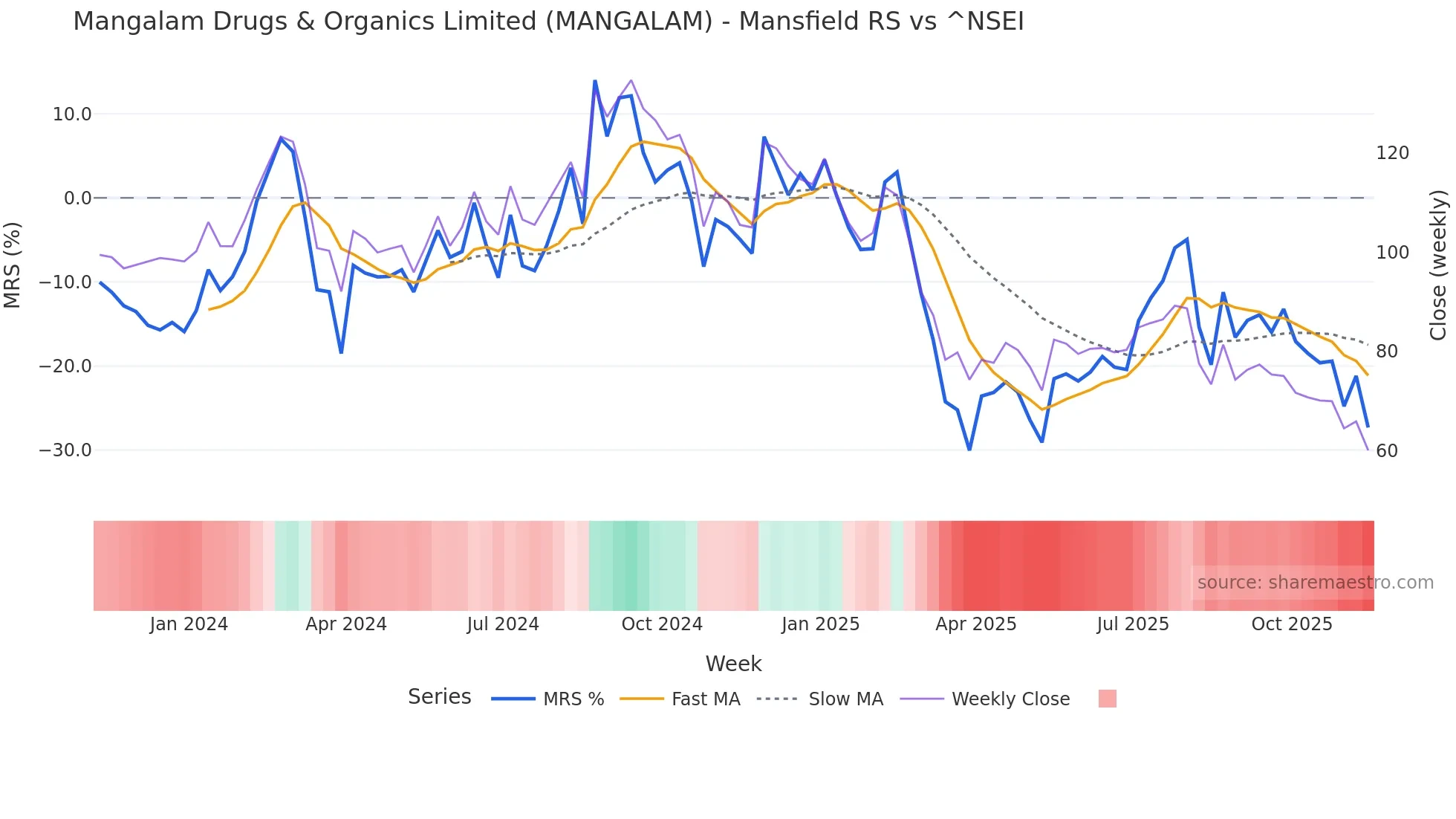 MANGALAM Mansfield Relative Strength chart