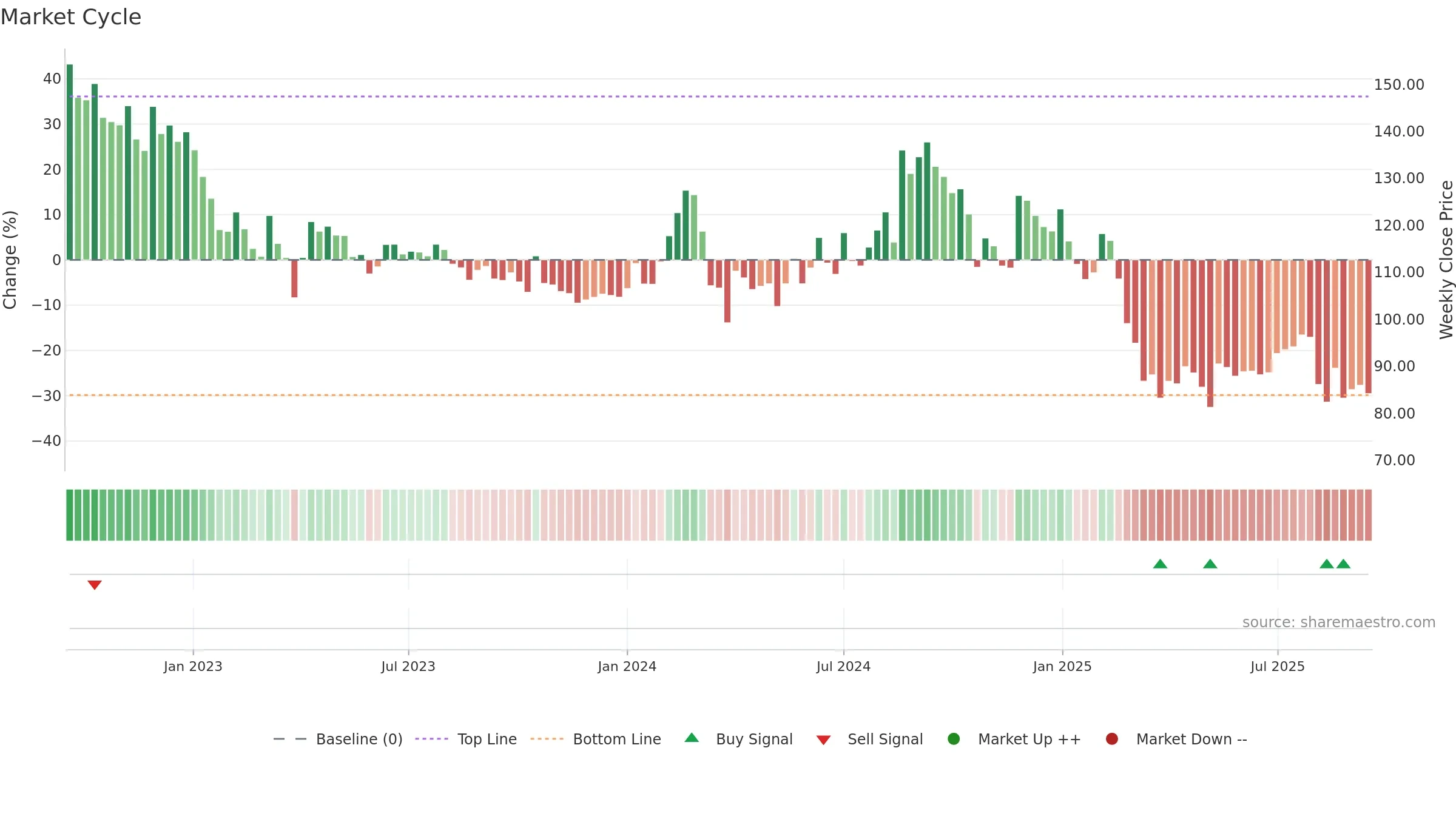 MANGALAM weekly Market Cycle chart, closing 2025-09-15.