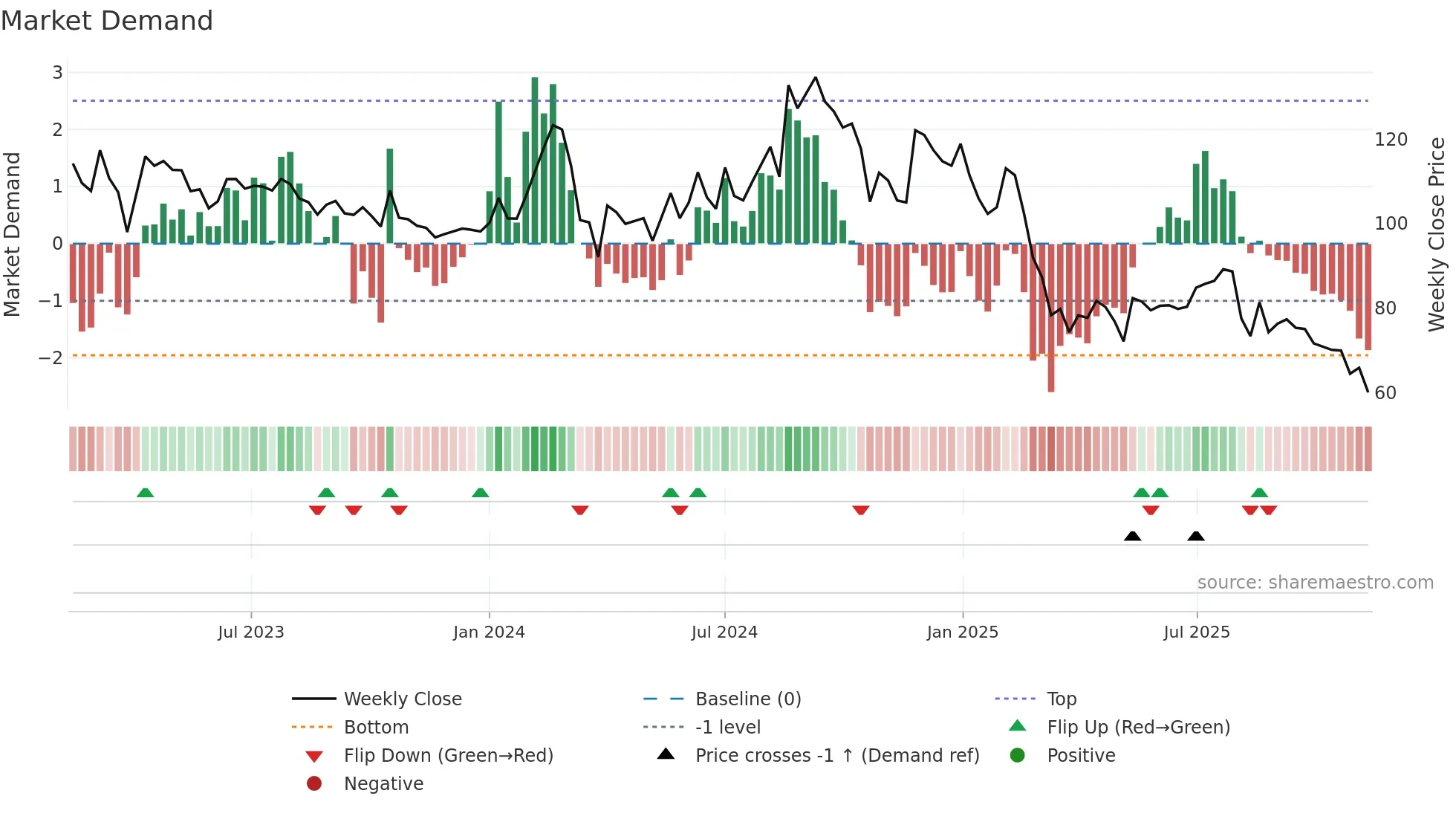 MANGALAM weekly Market Demand chart