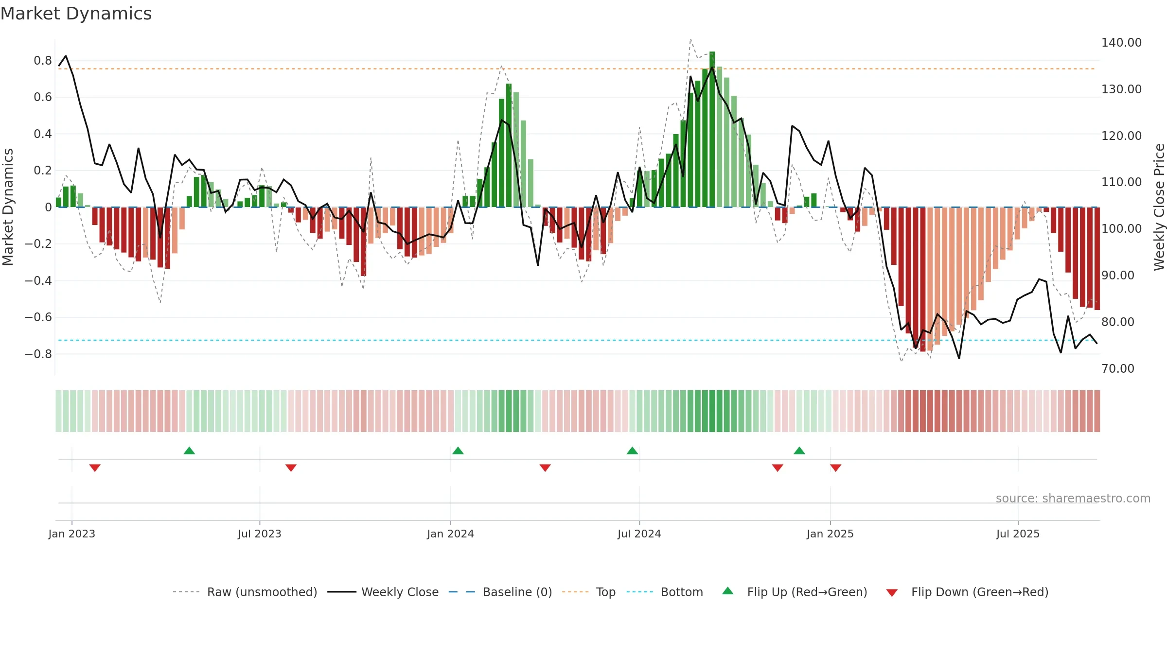 MANGALAM weekly Market Dynamics chart, closing 2025-09-15.