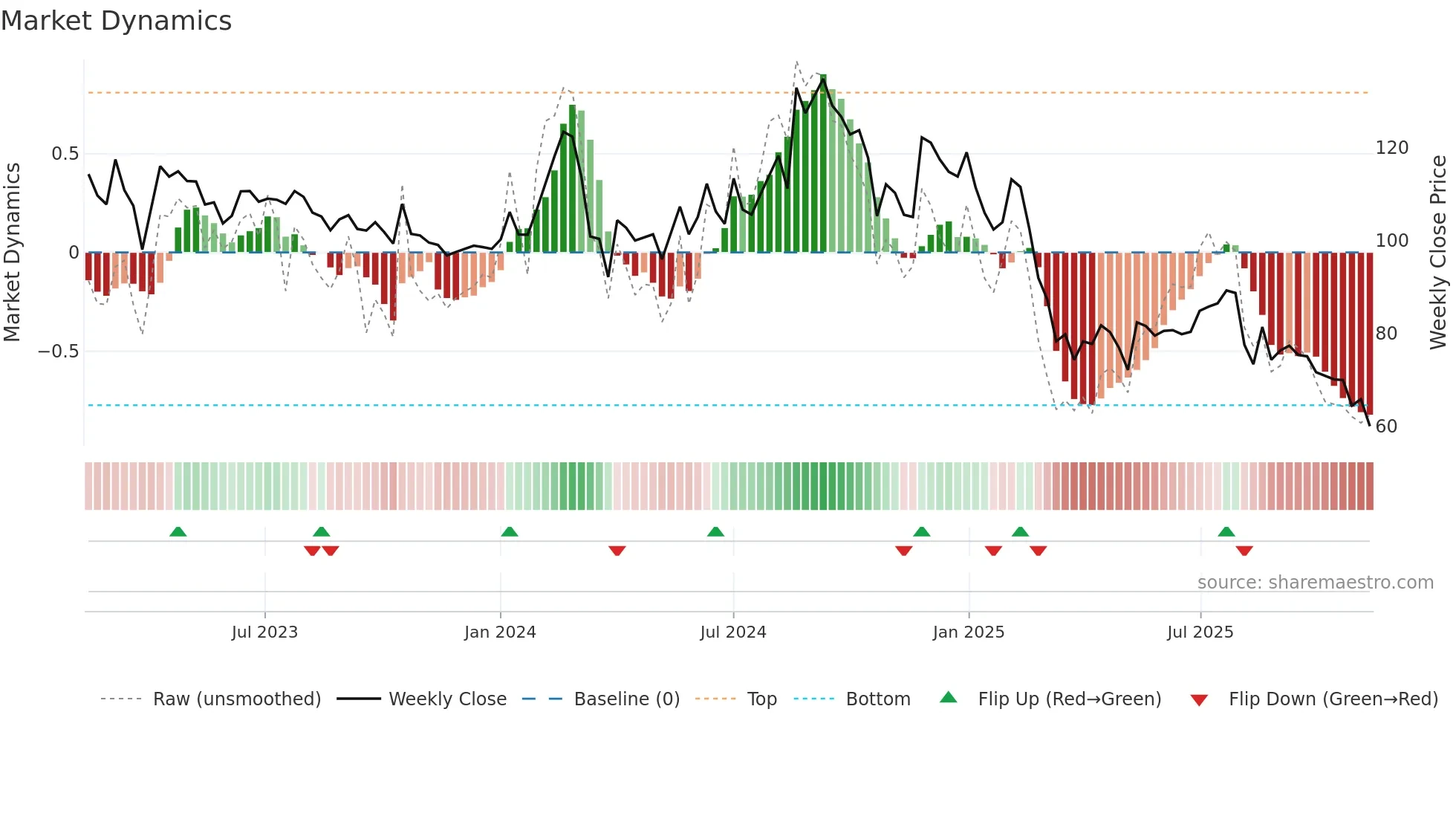 MANGALAM weekly Market Dynamics chart