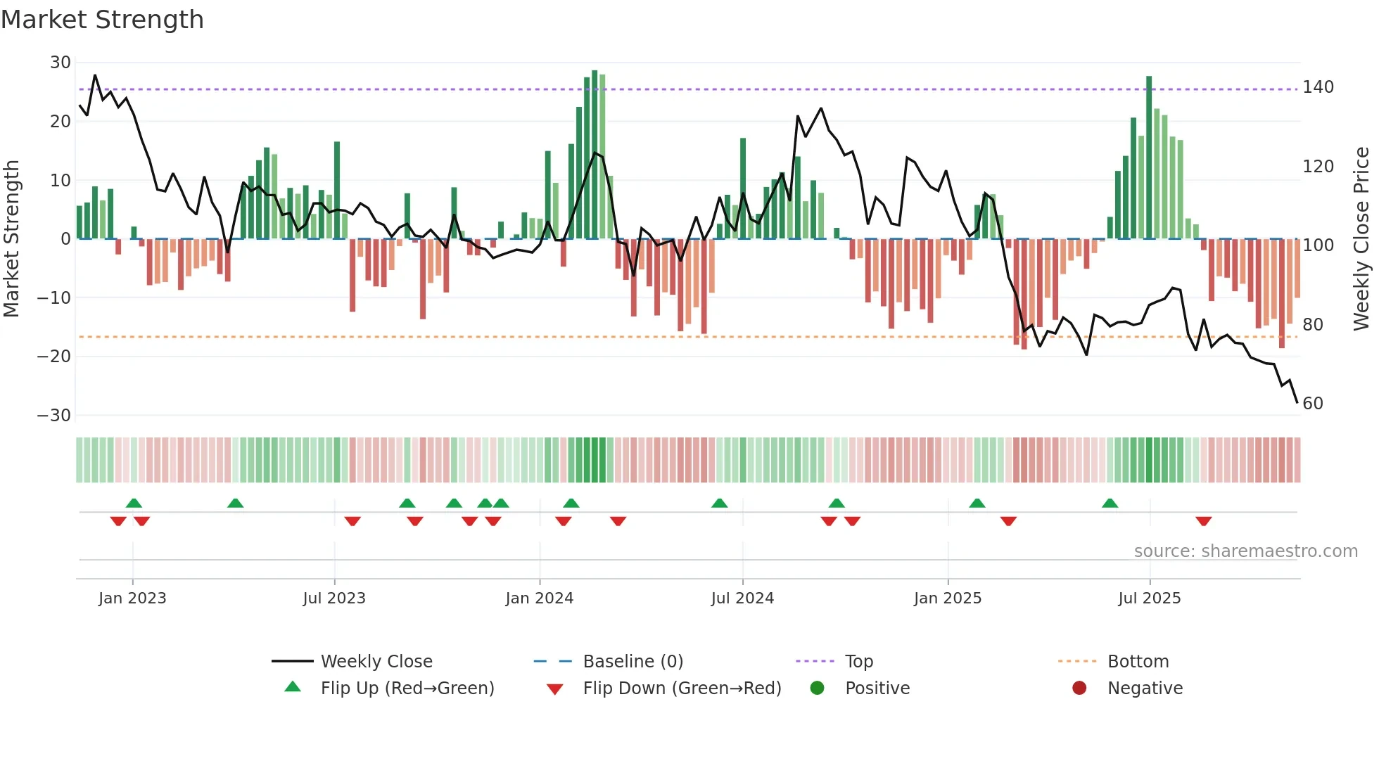 MANGALAM weekly Market Strength chart