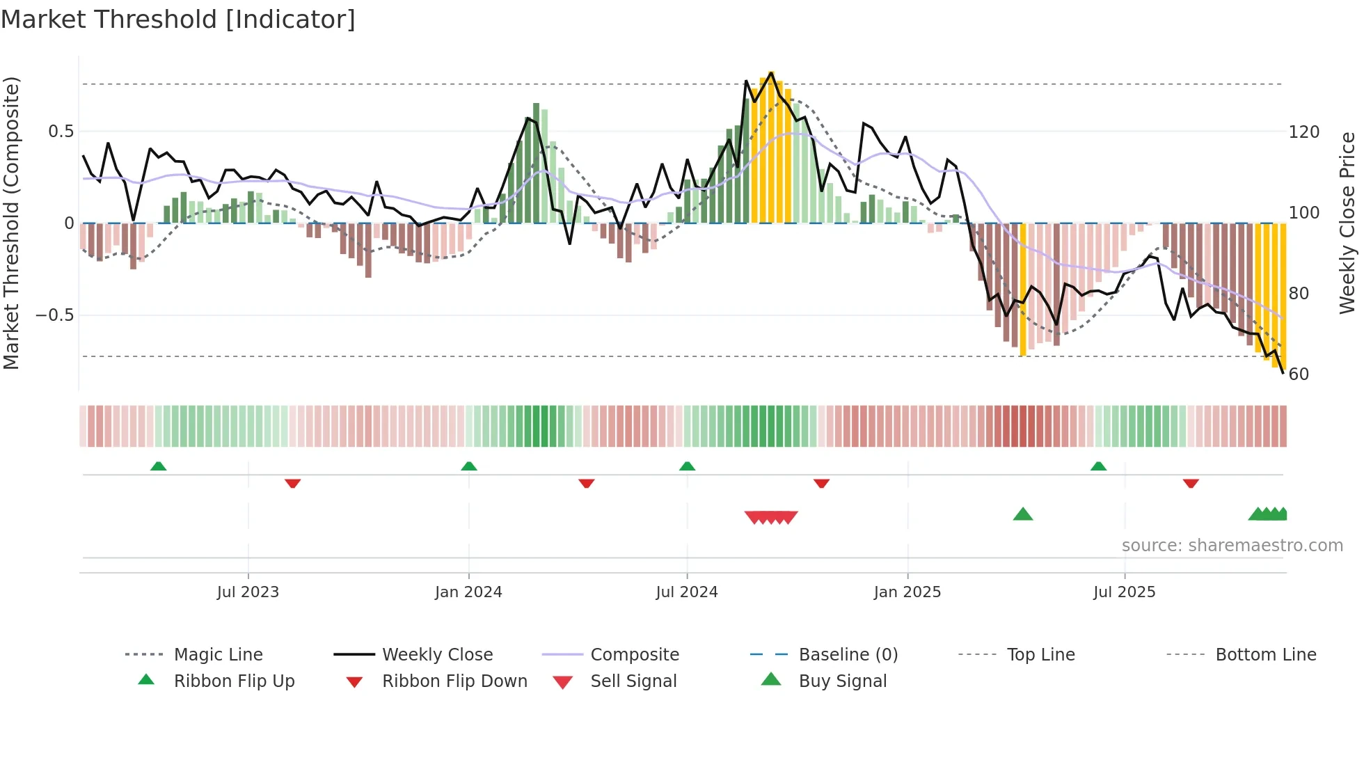 MANGALAM weekly Market Threshold chart