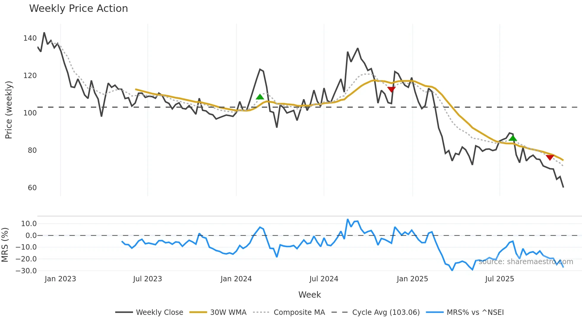 MANGALAM weekly Price Action chart, closing 2025-11-10