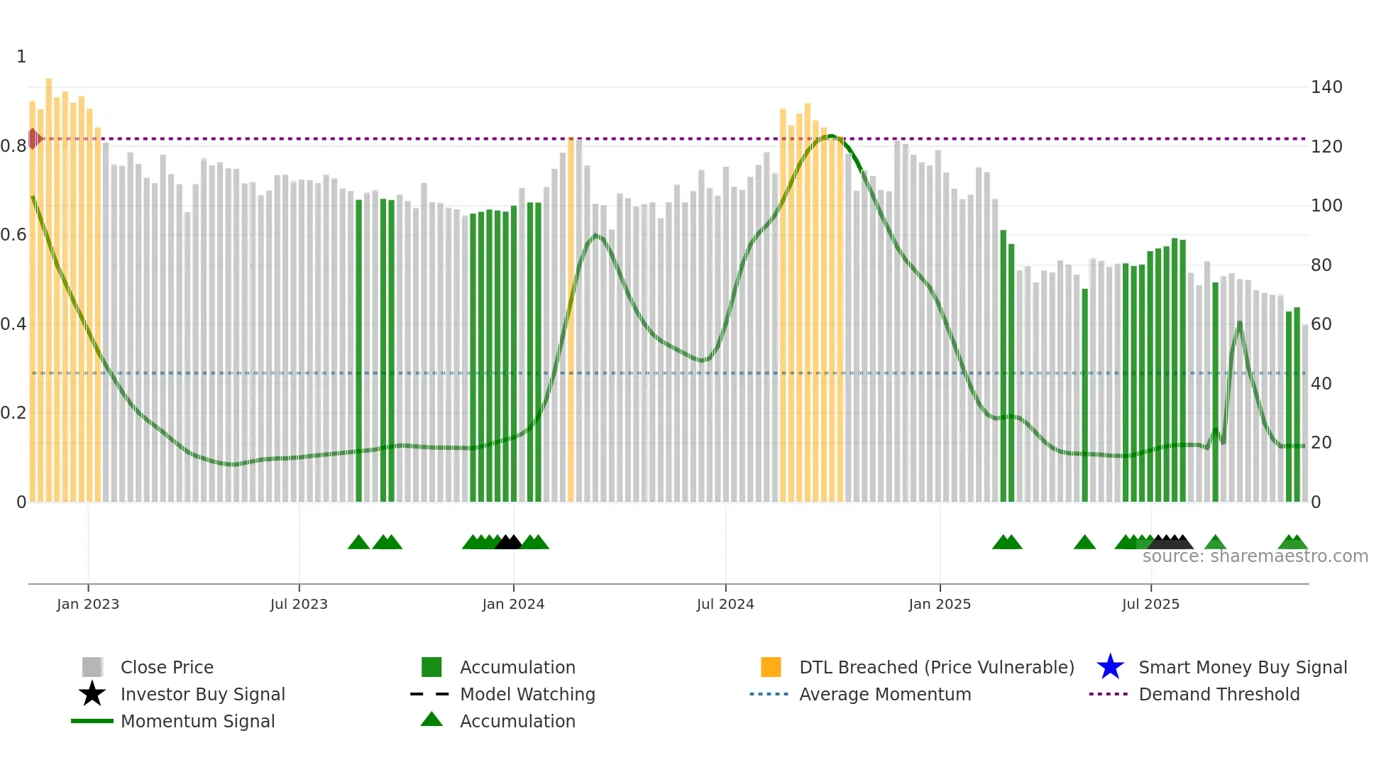 MANGALAM weekly Smart Money chart