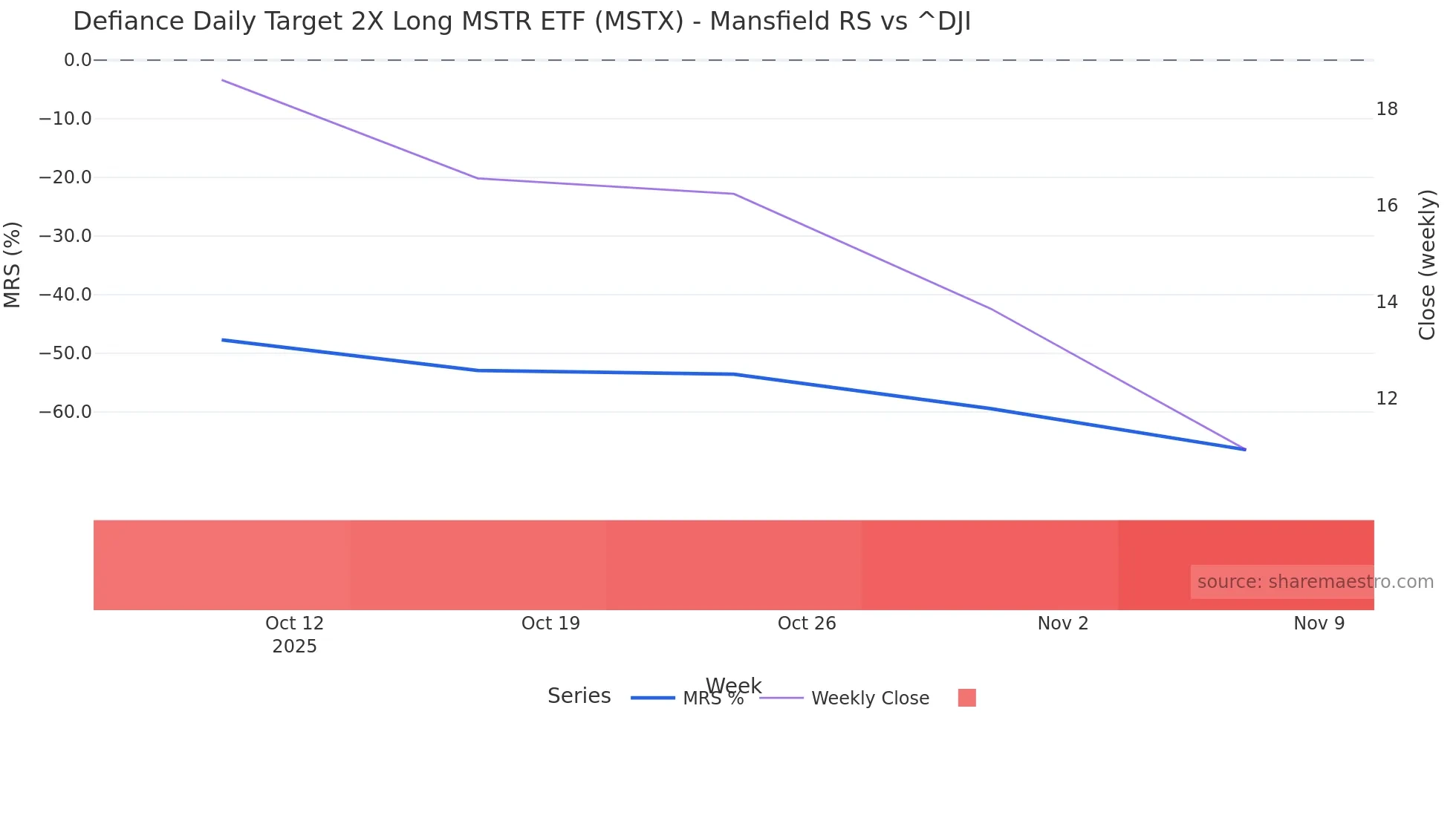 MSTX Mansfield Relative Strength chart