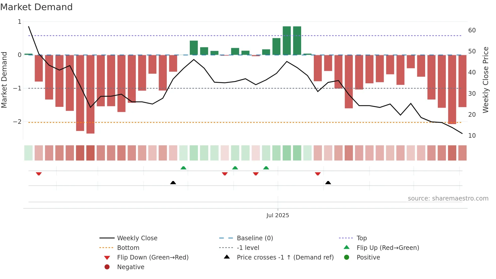 MSTX weekly Market Demand chart