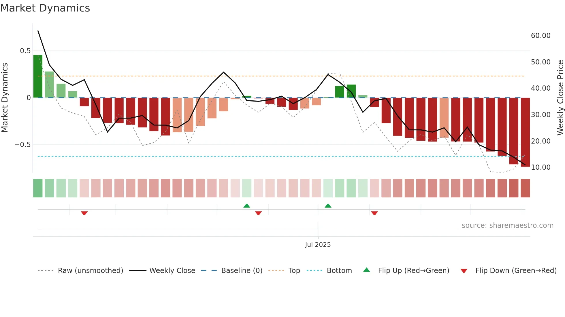 MSTX weekly Market Dynamics chart