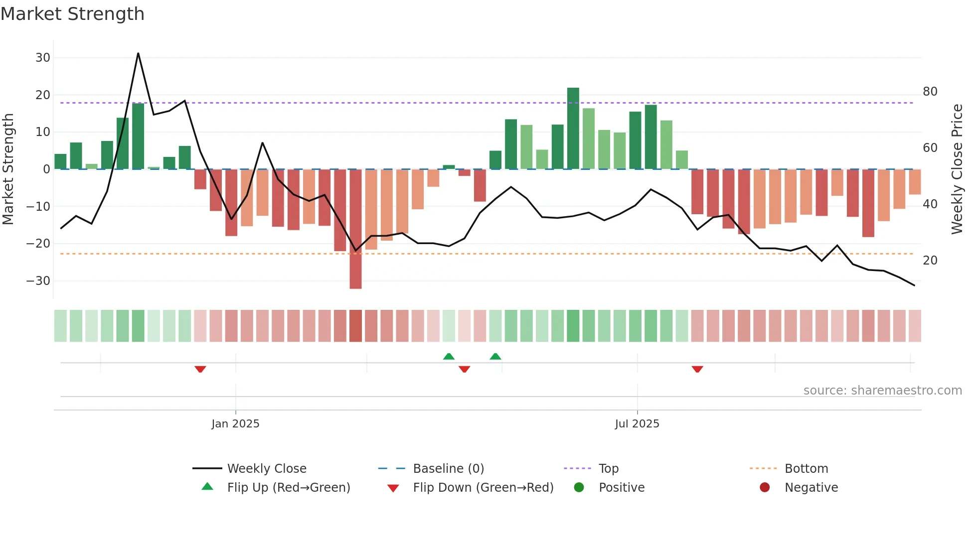 MSTX weekly Market Strength chart