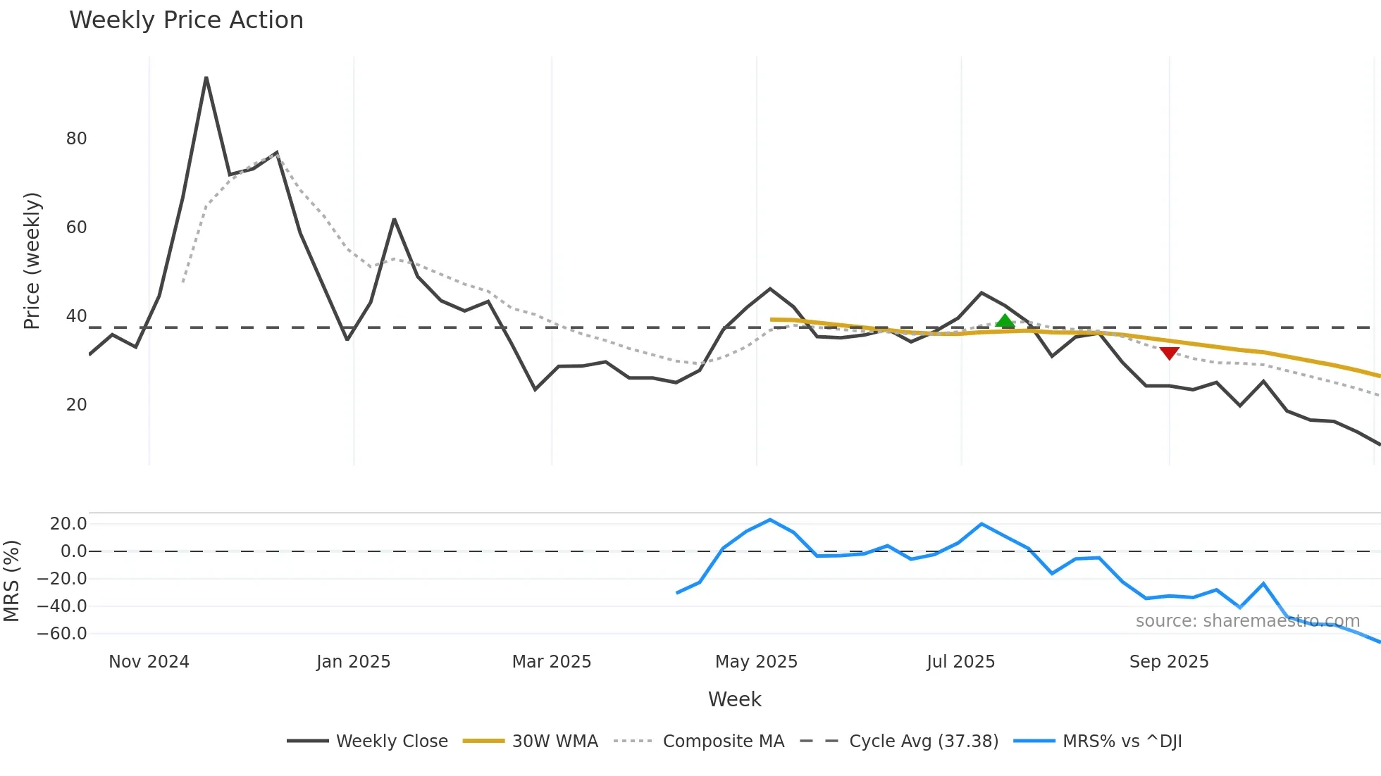 MSTX weekly Price Action chart, closing 2025-11-03